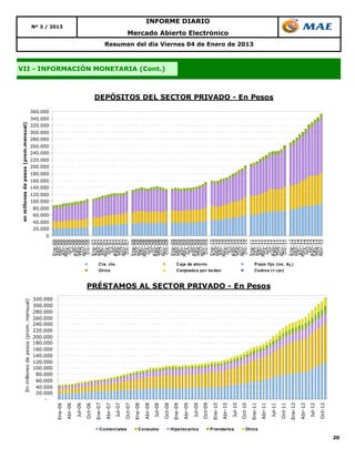 en millones de pesos (prom.mensual)
                          En millones de pesos (prom. mensual)




                          -
                                                                                                                                                        0
                                                                                                                                                            20.000
                                                                                                                                                            40.000
                                                                                                                                                                 60.000
                                                                                                                                                                 80.000
                                                                                                                                                                      100.000
                                                                                                                                                                      120.000
                                                                                                                                                                            140.000
                                                                                                                                                                            160.000
                                                                                                                                                                                  180.000
                                                                                                                                                                                       200.000
                                                                                                                                                                                       220.000
                                                                                                                                                                                             240.000
                                                                                                                                                                                             260.000
                                                                                                                                                                                                   280.000
                                                                                                                                                                                                   300.000
                                                                                                                                                                                                         320.000
                                                                                                                                                                                                         340.000
                                                                                                                                                                                                               360.000




                       20.000
                       40.000
                       60.000
                       80.000
                      100.000
                      120.000
                      140.000
                      160.000
                      180.000
                      200.000
                      220.000
                      240.000
                      260.000
                      280.000
                      300.000
                      320.000
                                                                                                                                                  Ene-06
                                                                                                                                                  Feb-06
                                                                                                                                                                                                                                                                                                                                                                 Nº 3 / 2013




                 Ene-06                                                                                                                           Mar-06
                                                                                                                                                  Abr-06
                                                                                                                                                  May-06
                 Abr-06                                                                                                                           Jun-06
                                                                                                                                                   Jul-06
                                                                                                                                                  Ago-06
                 Jul-06                                                                                                                           Sep-06
                                                                                                                                                  Oct-06
                                                                                                                                                  Nov-06
                 Oct-06                                                                                                                            Dic-06
                                                                                                                                                  Ene-07
                 Ene-07                                                                                                                           Feb-07
                                                                                                                                                  Mar-07
                                                                                                                                                  Abr-07
                                                                                                                                                  May-07




                                                                                                          Otro s
                 Abr-07                                                                                                                           Jun-07
                                                                                                                                                   Jul-07




                                                                                                                         Cta. cte.
                                                                                                                                                  Ago-07
                 Jul-07                                                                                                                           Sep-07
                                                                                                                                                  Oct-07




 Comerciales
                                                                                                                                                  Nov-07
                 Oct-07                                                                                                                            Dic-07
                                                                                                                                                  Ene-08
                 Ene-08                                                                                                                           Feb-08
                                                                                                                                                  Mar-08
                                                                                                                                                  Abr-08
                                                                                                                                                  May-08
                 Abr-08                                                                                                                           Jun-08
                                                                                                                                                   Jul-08
                                                                                                                                                  Ago-08




 Co nsumo
                 Jul-08                                                                                                                           Sep-08
                                                                                                                                                  Oct-08
                                                                                                                                                                                                                                                                   VII - INFORMACIÓN MONETARIA (Cont.)




                                                                                                                                                  Nov-08
                 Oct-08                                                                                                                            Dic-08
                                                                                                                                                  Ene-09
                 Ene-09                                                                                                                           Feb-09
                                                                                                                                                  Mar-09
                                                                                                                                                  Abr-09
                 Abr-09                                                                                                                           May-09
                                                                                                                                                  Jun-09
                                                                                                                                                   Jul-09
                                                                                                                                                  Ago-09




 Hipotecario s
                 Jul-09                                                                                                                           Sep-09
                                                                                                                                                  Oct-09
                                                                                                                                                  Nov-09




                                                                                                                         Caja de ahorro
                 Oct-09                                                                                                                            Dic-09
                                                                                                                                                                                                                                                                                                                                                                          INFORME DIARIO




                                                                                                                                                  Ene-10
                 Ene-10                                                                                                                           Feb-10




                                                                                                          Canjeados po r boden
                                                                                                                                                  Mar-10
                                                                                                                                                  Abr-10
                                                                                                                                                  May-10
                                                                                                                                                                                                                                                                                                                                                 Mercado Abierto Electrónico




                 Abr-10                                                                                                                           Jun-10
                                                                                                                                                   Jul-10




 P rendario s
                 Jul-10                                                                                                                           Ago-10
                                                                                                                                                  Sep-10
                                                                                                                                                  Oct-10
                 Oct-10                                                                                                                           Nov-10
                                                                                                                                                   Dic-10
                                                                                                                                                                                                                                                                                                         Resumen del día Viernes 04 de Enero de 2013




                                                                                                                                                  Ene-11
                                                                                                                                                  Feb-11




 Otro s
                 Ene-11
                                                                                                                                                  Mar-11
                                                                                                                                                  Abr-11
                 Abr-11                                                                                                                           May-11
                                                                                                                                                  Jun-11



                                                                 PRÉSTAMOS AL SECTOR PRIVADO - En Pesos
                                                                                                                                                   Jul-11
                                                                                                                                                                                                                         DEPÓSITOS DEL SECTOR PRIVADO - En Pesos




                 Jul-11                                                                                                                           Ago-11
                                                                                                                                                  Sep-11
                                                                                                                                                  Oct-11
                                                                                                          Cedro s (+ cer)


                 Oct-11                                                                                                                           Nov-11
                                                                                                                                                   Dic-11
                                                                                                                         P lazo fijo (inc. Aj.)




                 Ene-12                                                                                                                           Ene-12
                                                                                                                                                  Feb-12
                                                                                                                                                  Mar-12
                                                                                                                                                  Abr-12
                 Abr-12                                                                                                                           May-12
                                                                                                                                                  Jun-12
                                                                                                                                                   Jul-12
                 Jul-12                                                                                                                           Ago-12
                                                                                                                                                  Sep-12
                                                                                                                                                  Oct-12
                 Oct-12                                                                                                                           Nov-12




20
 