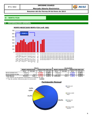 INFORME DIARIO
    Nº 3 / 2013
                                           Mercado Abierto Electrónico
                                   Resumen del día Viernes 04 de Enero de 2013



II - RENTA FIJA


A - INFORMACIÓN GENERAL

            MONTO NEGOCIADO RENTA FIJA (mill. U$S)
          700

          600            39,68 %

          500

          400

          300

          200

          100

            0
                 Prom. Dc. 11
                  Prom. En.12
                Prom. Feb.12
                  Prom. Mr 12
                 Prom. Ab. 12
                Prom. My. 12
                 Prom. Jn. 12
                  Prom. Jl. 12
                 Prom. Ag. 12
                 Prom. Sp. 12
                Prom. Oct. 12
                 Prom. Nv. 12
                Prom. Dic. 12

                                               Prom. Ene. 13

                                                               02-Ene-13
                                                               03-Ene-13
                                                               04-Ene-13
                                                               07-Ene-13
                                                               08-Ene-13
                                                               09-Ene-13
                                                               10-Ene-13
                                                               11-Ene-13
                                                               14-Ene-13
                                                               15-Ene-13
                                                               16-Ene-13
                                                               17-Ene-13
                                                               18-Ene-13
                                                               21-Ene-13
                                                               22-Ene-13
                                                               23-Ene-13
                                                               24-Ene-13
                                                               25-Ene-13
                                                               28-Ene-13
                                                               29-Ene-13
                                                               30-Ene-13
                                                               31-Ene-13
                                               Diario                                     Acumulado
                                MONTO NEGOCIADO    VARIACION       PRECIOS   MONTO NEGOCIADO    VARIACION     PRECIOS
                                 EN $    EN U$S       EN $          EN U$S     EN $    EN U$S     EN $         EN U$S
 B o no s e m it ido s e n $      378,07        -   -0,78%          0,00%       978,25        -  1,44%         0,00%
 B o no s e m it ido s e n U$ S    41,36     0,01   -0,28%          0,00%       117,42     0,51  0,87%         0,00%
 Total Bonos                     419,43     0,01    -0,73%          0,00%    1.095,68      0,51  1,38%         0,00%
 * Los valores se encuentran expresados en millones de U$S.
 ** Tipo de cambio referencia para la conversión:      4,9262

                                                               Participación Mensual

                                                                                            Emitido en $

                                     2,6%
                                                                                            Neg $


                                    0,0%

                                                                                            Emitido en U$ S
                                                                                            Neg $
                                   14,3%


                                                                                  83,0%     Emitido en $
                                                                                            Neg U$ S




                                                                                            Emitido en U$ S
                                                                                            Neg U$ S




                                                                                                                        5
 