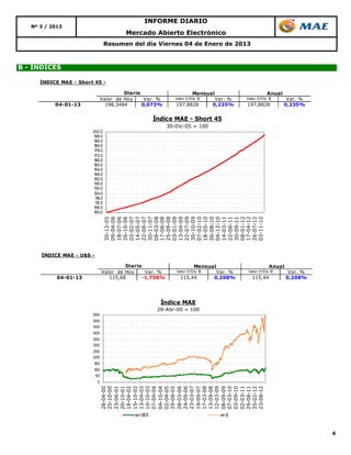 INFORME DIARIO
   Nº 3 / 2013
                                        Mercado Abierto Electrónico
                                 Resumen del día Viernes 04 de Enero de 2013



B - ÍNDICES

      ÍNDICE MAE - Short 45 -

                                        Diario                        Mensual                       Anual
                               Valor de Hoy     Var. %      Valo r 31Dic 12    Var. %   Valo r 31Dic 12      Var. %
           04-01-13              198,3484      0,073%       197,8828          0,235%    197,8828            0,235%


                                                    Índice MAE - Short 45
                                                         30-Dic-05 = 100
                        202,0
                        196,0
                        190,0
                        184,0
                        178,0
                        172,0
                        166,0
                        160,0
                        154,0
                        148,0
                        142,0
                        136,0
                        130,0
                        124,0
                         118,0
                         112,0
                        106,0
                        100,0
                               30-12-05
                               09-04-06
                               18-07-06
                               26-10-06
                               03-02-07
                               14-05-07
                               22-08-07
                               30-11-07
                               09-03-08
                               17-06-08
                               25-09-08
                               03-01-09
                               13-04-09
                               22-07-09
                               30-10-09
                               07-02-10
                               18-05-10
                               26-08-10
                               04-12-10
                               14-03-11
                               22-06-11
                               30-09-11
                               08-01-12
                               17-04-12
                               26-07-12
                               03-11-12
      ÍNDICE MAE - U$S -

                                        Diario                         Mensual                       Anual
                               Valor de Hoy    Var. %       Valor 31Dic 12     Var. %    Valor 31Dic 12       Var. %
            04-01-13              115,68      -1,758%          115,44         0,208%       115,44            0,208%




                                                      Índice MAE
                                                     28-Abr-00 = 100
                        550
                        500
                        450
                        400
                        350
                        300
                        250
                        200
                        150
                        100
                         50
                           0
                           28-04-00
                           25-10-00
                           23-04-01
                           20-10-01
                           18-04-02
                           15-10-02
                           13-04-03
                           10-10-03
                           07-04-04
                           04-10-04
                           02-04-05
                           29-09-05
                           28-03-06
                           24-09-06
                           23-03-07
                           19-09-07
                           17-03-08
                           13-09-08
                           12-03-09
                           08-09-09
                           07-03-10
                           03-09-10
                           02-03-11
                           29-08-11
                           25-02-12
                           23-08-12




                                           en U$S                                en $



                                                                                                                       6
 