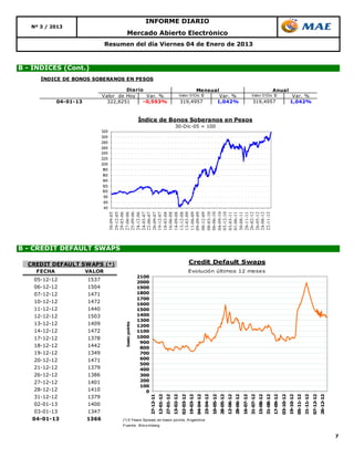INFORME DIARIO
   Nº 3 / 2013
                                          Mercado Abierto Electrónico
                               Resumen del día Viernes 04 de Enero de 2013



B - ÍNDICES (Cont.)
      ÍNDICE DE BONOS SOBERANOS EN PESOS

                                       Diario                                                        Mensual                                                               Anual
                              Valor de Hoy    Var. %                               Valo r 31Dic 12                     Var. %                         Valo r 31Dic 12                     Var. %
            04-01-13            322,8251     -0,593%                                   319,4957                       1,042%                          319,4957                           1,042%


                                                    Índice de Bonos Soberanos en Pesos
                                                                                30-Dic-05 = 100
                              325
                              305
                              285
                              265
                              245
                              225
                              205
                              185
                              165
                              145
                              125
                              105
                               85
                               65
                               45
                                    30-09-05
                                    29-12-05
                                    29-03-06
                                    27-06-06
                                    25-09-06
                                    24-12-06
                                    24-03-07
                                    22-06-07
                                    20-09-07
                                    19-12-07
                                    18-03-08
                                    16-06-08
                                    14-09-08
                                    13-12-08
                                    13-03-09
                                    11-06-09
                                    09-09-09
                                    08-12-09
                                    08-03-10
                                    06-06-10
                                    04-09-10
                                    03-12-10
                                    03-03-11
                                    01-06-11
                                    30-08-11
                                    28-11-11
                                    26-02-12
                                    26-05-12
                                    24-08-12
                                    22-11-12
B - CREDIT DEFAULT SWAPS

  CREDIT DEFAULT SWAPS (*)                                                                    Credit Default Swaps
    FECHA              VALOR                                                                  Evolución últimos 12 meses
                                                    2100
   05-12-12            1537                         2000
   06-12-12            1504                         1900
   07-12-12            1471                         1800
                                                    1700
   10-12-12            1472                         1600
   11-12-12            1440                         1500
   12-12-12            1503                         1400
                                                    1300
   13-12-12            1409                         1200
                                     basic points




   14-12-12            1472                         1100
   17-12-12            1378                         1000
                                                     900
   18-12-12            1442                          800
   19-12-12            1349                          700
   20-12-12            1471                          600
                                                     500
   21-12-12            1379                          400
   26-12-12            1386                          300
   27-12-12            1401                          200
                                                     100
   28-12-12            1410                            0
   31-12-12            1379
                                                       27-12-11
                                                              12-01-12
                                                                     27-01-12
                                                                            13-02-12
                                                                                   02-03-12
                                                                                          19-03-12
                                                                                                 04-04-12
                                                                                                        23-04-12
                                                                                                               10-05-12
                                                                                                                      28-05-12
                                                                                                                             12-06-12
                                                                                                                                    28-06-12
                                                                                                                                           16-07-12
                                                                                                                                                  31-07-12
                                                                                                                                                         15-08-12
                                                                                                                                                                31-08-12
                                                                                                                                                                       17-09-12
                                                                                                                                                                              03-10-12
                                                                                                                                                                                     19-10-12
                                                                                                                                                                                            05-11-12
                                                                                                                                                                                                   21-11-12
                                                                                                                                                                                                          07-12-12
                                                                                                                                                                                                                 26-12-12




   02-01-13            1400
   03-01-13            1347
   04-01-13            1366          (*) 5 Years Spread, en basic po ints, A rgentina
                                     Fuente : B lo o mberg


                                                                                                                                                                                                                            7
 