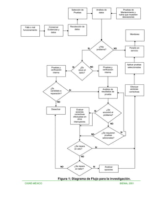 Selección de                       Análisis de                    Pruebas de
                                            Pruebas                            datos                     Mantenimiento y
                                                                                                       rutina que muestren
                                                                                                           desviaciones



  Falla o mal     Conservar           Recolección de
funcionamiento   Evidencias y             datos
                    datos
                                                                                                                  Monitoreo




                                                                               ¿Hay
                                                             SI                                   NO             Ponerlo en
                                                                             problema?
                                                                                                                  servicio




                                                                                                               Aplicar pruebas
                    Pruebas y             SI        ¿Es           NO               Pruebas y                   seleccionadas
                    verificación                  obvio el                         verificación
                      interna                      daño?                             interna




                                                                                                                  Efectuar
                   ¿Es                                                             Análisis de                    acciones
                   candidato a       SI
                                                                                  resultados de                  correctivas
                   reparación?                                                       prueba


                           NO


                    Desechar                  Evaluar                                  ¿Se
                                             acciones                   SI
                                                                                    encontró el
                                            correctivas                             problema?
                                           efectuadas en
                                               otros
                                           interruptores
                                                                                           NO



                                                                                  ¿Se requieren         SI
                                                                  NO                 pruebas
                                                                                   adicionales?


                                               ¿Se repara
                                                                        SI
                                               en sitio?


                                                     NO



                                NO          ¿Se repara                 SI            Analizar
                                             en taller?                              opciones



                           Figura 1; Diagrama de Flujo para la investigación.
 CIGRÉ-MÉXICO                                                                                          BIENAL 2001
 
