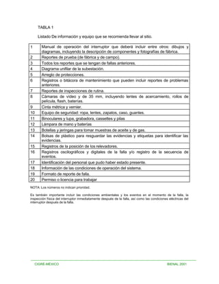 TABLA 1

     Listado De información y equipo que se recomienda llevar al sitio.

1      Manual de operación del interruptor que deberá incluir entre otros: dibujos y
       diagramas, incluyendo la descripción de componentes y fotografías de fábrica.
2      Reportes de prueba (de fábrica y de campo).
3      Todos los reportes que se tengan de fallas anteriores.
4      Diagrama unifilar de la subestación.
5      Arreglo de protecciones.
6      Registros o bitácora de mantenimiento que pueden incluir reportes de problemas
       anteriores.
7      Reportes de inspecciones de rutina.
8      Cámaras de vídeo y de 35 mm, incluyendo lentes de acercamiento, rollos de
       película, flash, baterías.
9      Cinta métrica y vernier.
10     Equipo de seguridad: ropa, lentes, zapatos, caso, guantes.
11     Binoculares y lupa, grabadora, cassettes y pilas
12     Lámpara de mano y baterías
13     Botellas y jeringas para tomar muestras de aceite y de gas.
14     Bolsas de plástico para resguardar las evidencias y etiquetas para identificar las
       evidencias.
15     Registros de la posición de los relevadores.
16     Registros oscilográficos y digitales de la falla y/o registro de la secuencia de
       eventos.
17     Identificación del personal que pudo haber estado presente.
18     Información de las condiciones de operación del sistema.
19     Formato de reporte de falla.
20     Permiso o licencia para trabajar
NOTA: Los números no indican prioridad.

Es también importante incluir las condiciones ambientales y los eventos en el momento de la falla, la
inspección física del interruptor inmediatamente después de la falla, así como las condiciones eléctricas del
interruptor después de la falla.




    CIGRÉ-MÉXICO                                                                              BIENAL 2001
 