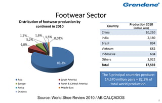 Footwear Sector
Distribution of footwear production by
                                                       Country      Production 2010
           continent in 2010                                           (million pairs)
                                                   China                          10,210
 1,7%     1,6% 1,5%
                    0,02%                          India                            2,180
     5,2%
 6,8%                                              Brazil                                894
                                                   Vietnam                               682
                                                   Indonesia                             604
                                                   Others                           3,022
                       83,2%
                                                   Total                          17,592

                                                   The 5 principal countries produce:
Asia                     South America              14,570 million pairs = 82,8% of
Europe                   North & Central America        total world production.
Africa                   Middle East
Oceania

           Source: World Shoe Review 2010 / ABICALÇADOS
                                                                                               13
 
