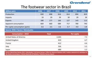 The footwear sector in Brazil
Million pairs                                           2006           2007           2008            2009           2010           2011
Production                                                  830             808            816            814            894            819
Imports                                                       19             29             39              30             29             34
Exports                                                     180             177            166            127            143            113
Apparent consumption                                        669             660            689            717            780            740
Per capita consumption (pairs)                               3.6            3.5             3.6            3.7            4.0            3.8
Source: IEMI / Secex / Abicalçados

           Consumption – 2010                                          Total                                     Per capita
United States of America                                                                2,263                                            7.3
United Kingdom                                                                             419                                           6.7
France                                                                                     412                                           6.4
Italy                                                                                      336                                           5.5
Japan                                                                                      680                                           5.3
Source: World Shoe Review 2011 / Abicalçados / US Census Bureau / Office for National Statistics (UK) / Institut national de la statistique et
des études économiques / istituto Nazionale di Statistica / Statistics Bureau (Japan)
                                                                                                                                                 14
 