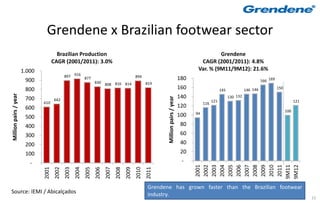 Grendene x Brazilian footwear sector
                                        Brazilian Production                                                                                         Grendene
                                      CAGR (2001/2011): 3.0%                                                                                 CAGR (2001/2011): 4.8%
                       1.000                                                                                                                Var. % (9M11/9M12): 21.6%
                                              897 916 877                                      894
                        900                                                                                                          180                                              166 169
                                                                   830 808 816 814                    819
                        800                                                                                                          160                    145             146 146             150
Million pairs / year




                        700                                                                                                          140                          130 132




                                                                                                              Million pairs / year
                                      642                                                                                                             121                                                   121
                               610                                                                                                              116
                        600                                                                                                          120
                                                                                                                                                                                                      100
                                                                                                                                     100   94
                        500
                        400                                                                                                           80
                        300                                                                                                           60
                        200                                                                                                           40
                        100                                                                                                           20
                          -                                                                                                           -




                                                                                                                                            2001
                                                                                                                                            2002
                                                                                                                                            2003
                                                                                                                                            2004
                                                                                                                                            2005
                                                                                                                                            2006
                                                                                                                                            2007
                                                                                                                                            2008
                                                                                                                                            2009
                                                                                                                                            2010
                                                                                                                                            2011
                                                                                                                                           9M11
                                                                                                                                           9M12
                               2001
                                       2002
                                              2003
                                                     2004
                                                            2005
                                                                   2006
                                                                          2007
                                                                                 2008
                                                                                        2009
                                                                                               2010
                                                                                                      2011




                                                                                                       Grendene has grown faster than the Brazilian footwear
Source: IEMI / Abicalçados                                                                             industry.
                                                                                                                                                                                                                  15
 