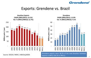 Exports: Grendene vs. Brazil
                                         Brazilian Exports                                                                                          Grendene
                                    CAGR (2001/2011): (4.1%)                                                                               CAGR (2001/2011): 11.0%
                                   Var. % (9M11/9M12): (1.7%)                                                                              Var. % (9M11/9M12): 4.1%
                       250                                                                                                       60                                                55
                                               211
                                                                                                                                                                         48   48
                       200               189         190                                                                         50
                                                           180 177
Million pairs / year




                                                                                                          Million pairs / year
                             171                                                                                                                                                        43
                                   164                               166                                                                                            40
                                                                                                                                 40
                                                                                 143
                       150                                                                                                                                     32                                 31
                                                                           127                                                                                                               30
                                                                                                                                                     29
                                                                                       113                                       30             27        28

                       100                                                                   82   81
                                                                                                                                 20   15   16

                        50                                                                                                       10

                        -                                                                                                        -
                              2001
                              2002
                              2003
                              2004
                              2005
                              2006
                              2007
                              2008
                              2009
                              2010
                              2011
                             9M11
                             9M12




                                                                                                                                       2001
                                                                                                                                       2002
                                                                                                                                       2003
                                                                                                                                       2004
                                                                                                                                       2005
                                                                                                                                       2006
                                                                                                                                       2007
                                                                                                                                       2008
                                                                                                                                       2009
                                                                                                                                       2010
                                                                                                                                       2011
                                                                                                                                      9M11
                                                                                                                                      9M12
                                                                                                  Grendene exports were 38.2% of the total Brazilian footwear
Source: DECEX / MDIC / ABICALÇADOS                                                                exports in 9M12 (36.1% in 9M11).
                                                                                                                                                                                                       16
 