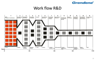 Work flow R&D
                   1                2            3             4             5       6             7                  8                  9                1
                                                                                                                                                          0                   1
                                                                                                                                                                              1               1
                                                                                                                                                                                              2              1
                                                                                                                                                                                                             3
        BOP                   Construção Validação      Planejam.      Layout    Confecção   Avaliação        Aprovação                             Aprov.            Avaliação        Confecção     Comerciali-
        Projetos Candidatos   Briefing   Briefing       Produtos                 Mockup      Técnica/         Mockup             Confecção          Protótipo         Técnica          Amostras      zação
                                                                                             Custos                              C.Técnico/                           Protótipo        Para Venda
                                                                                                                                 Molde




        Projects              Briefing   Validation     planning of     layout   Mockup       Technical          Mockup approval Technical          Prototype approval Technical       Sample        Sales
                                         of briefing    products                              evaluation / costs                 specifications /                      evaluation of   preparation
                                                                                                                                 molds                                 prototype
T(dd)
    0                                                  30                                                 60                                                    90                                               150




                                                                                                                                                                                                                   19
 