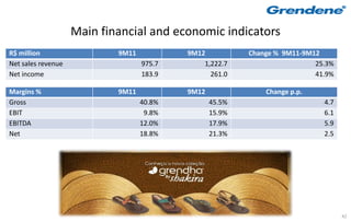 Main financial and economic indicators
R$ million                  9M11           9M12           Change % 9M11-9M12
Net sales revenue                  975.7       1,222.7                     25.3%
Net income                         183.9         261.0                     41.9%

Margins %                   9M11           9M12               Change p.p.
Gross                              40.8%          45.5%                      4.7
EBIT                                9.8%          15.9%                      6.1
EBITDA                             12.0%          17.9%                      5.9
Net                                18.8%          21.3%                      2.5




                                                                                   42
 