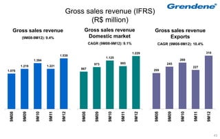 Gross sales revenue (IFRS)
                                          (R$ million)
   Gross sales revenue                    Gross sales revenue                   Gross sales revenue
        (9M08-9M12): 9.4%                  Domestic market                           Exports
                                               CAGR (9M08-9M12): 9.1%             CAGR (9M08-9M12): 10.4%

                                                                        1.229                               310
                                1.539
                                                         1.125
                1.394                                                                         269
                                                  973            995                   245
        1.219           1.221                                                                        227
                                        867                                     209
1.076




                                                                                9M08


                                                                                       9M09


                                                                                              9M10


                                                                                                     9M11


                                                                                                            9M12
                         9M11
                 9M10
 9M08


         9M09




                                 9M12




                                                                 9M11
                                        9M08


                                                  9M09


                                                          9M10




                                                                         9M12                                      43
 