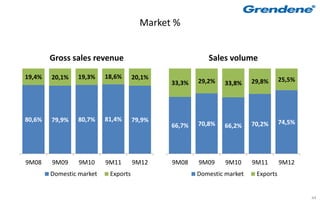 Market %


        Gross sales revenue                             Sales volume

19,4%   20,1%   19,3%     18,6%      20,1%                                        25,5%
                                             33,3%   29,2%   33,8%     29,8%




80,6%   79,9%   80,7%     81,4%      79,9%                                        74,5%
                                             66,7%   70,8%   66,2%     70,2%




9M08    9M09     9M10     9M11       9M12    9M08    9M09     9M10     9M11       9M12
        Domestic market    Exports                   Domestic market    Exports


                                                                                          44
 