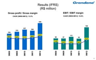 Results (IFRS)
                                     (R$ million)
Gross profit / Gross margin                             EBIT / EBIT margin
        CAGR (9M08-9M12): 13.5%                          CAGR (9M08-9M12): 18.8%


                                    556

                                                                                   195
                    421
                             398
           375
336
                                    45,5%
                            40,8%
                                                                112
39,8%     38,5%    37,7%                        98      97                95
                                                                                   15,9%

                                               11,6%
                                                       10,0%    10,0%    9,8%




                                                9M08


                                                        9M09


                                                                 9M10


                                                                          9M11


                                                                                    9M12
                    9M10


                             9M11
 9M08


           9M09




                                     9M12




                                                                                           45
 