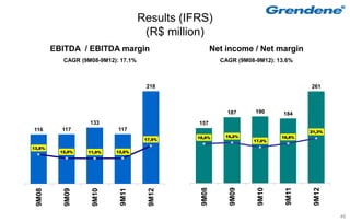 Results (IFRS)
                                      (R$ million)
        EBITDA / EBITDA margin                          Net income / Net margin
           CAGR (9M08-9M12): 17.1%                        CAGR (9M08-9M12): 13.6%



                                      218                                            261



                                                            187      190      184
                   133                          157
116       117               117                                                      21,3%
                                                18,6%      19,2%             18,8%
                                      17,9%                         17,0%
13,8%
          12,0%   11,9%    12,0%




                                                 9M08


                                                            9M09


                                                                     9M10


                                                                              9M11


                                                                                      9M12
 9M08


           9M09


                    9M10


                            9M11


                                       9M12




                                                                                             46
 
