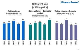 Sales volume
                                               (million pairs)
         Sales volume                  Sales volume – Domestic                 Sales volume – Exports
       CAGR (9M08-9M12): 3.9%                   market                            CAGR (9M08-9M12): (2.8%)
                                               CAGR (9M08-9M12): 6.8%

                                                                        90                    41
                 120            121
         108                                             80
                                                  76                            35
104
                        100             69                      70                     32                    31
                                                                                                     30




                                                                                9M08


                                                                                       9M09


                                                                                              9M10


                                                                                                     9M11


                                                                                                             9M12
9M08


          9M09


                 9M10


                        9M11


                                9M12




                                                                9M11
                                                  9M09
                                        9M08




                                                         9M10




                                                                        9M12                                        47
 