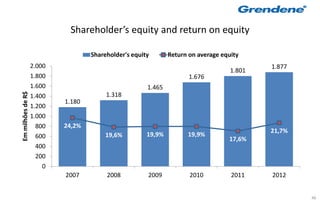 Shareholder’s equity and return on equity

                                   Shareholder's equity       Return on average equity
                   2.000                                                                   1.877
                                                                                   1.801
                   1.800                                             1.676
                   1.600                              1.465
Em milhões de R$




                   1.400                1.318
                           1.180
                   1.200
                   1.000
                     800   24,2%
                                                                                           21,7%
                     600               19,6%          19,9%         19,9%
                                                                                  17,6%
                     400
                     200
                       0
                           2007         2008          2009           2010          2011    2012


                                                                                                   48
 