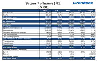 Statement of Income (IFRS)
                                          (R$ ‘000)
                                               9M11            %V          9M12           %V            Change %
Domestic market                                   994,752       102.0%      1,229,448      100.6%            23.6%
Exports                                           226,556        23.2%       309,520           25.3%         36.6%
Gross sales revenue                             1,221,308       125.2%      1,538,968      125.9%            26.0%
Sales deduction                                  (245,583)      (25.2%)     (316,252)      (25.9%)           28.8%
Net sales revenue                                 975,725       100.0%      1,222,716      100.0%            25.3%
Cost of sales                                    (577,467)      (59.2%)     (666,480)      (54.5%)           15.4%
Gross profut                                      398,258        40.8%       556,236           45.5%         39.7%
Operating income (expenses)                      (302,831)      (31.0%)     (361.236)      (29.5%)           19.3%
Selling expenses                                 (260,766)      (26.7%)     (310,474)      (25.4%)           19.1%
General and administrative expenses               (44,555)       (4.6%)      (51,550)          (4.2%)        15.7%
Other operating income                                 5,327        0.5%          3,379         0.3%        (36.6%)
Other operating expenses                           (2,837)       (0.3%)       (2,591)          (0.2%)        (8.7%)
Oper. result before fin. revenue (expenses)           95,427        9.8%     195,000           15.9%        104.3%
Finance expenses                                  (37,041)       (3.8%)      (53,159)          (4.3%)        43.5%
Financial income                                  150,371        15.4%       157,566           12.9%          4.8%
Financial result                                  113,330        11.6%       104,407            8.5%         (7.9%)
Profit before taxation                            208,757        21.4%       299,407           24.5%         43.4%
Income tax and Social Contribution:
Current                                           (31,215)       (3.2%)      (37,856)          (3.1%)        21.3%
Deferred                                               6,362        0.7%          (441)             -      (106.9%)
Non-controlling interests                               (10)           -          (138)             -     1,280.0%
Profit for the period                             183,894        18.8%       260,972           21.3%         41.9%
                                                                                                                      49
 