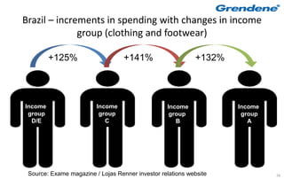 Brazil – increments in spending with changes in income
              group (clothing and footwear)

         +125%                     +141%                    +132%




Income                   Income                   Income            Income
 group                    group                    group             group
  D/E                       C                        B                 A




 Source: Exame magazine / Lojas Renner investor relations website            56
 