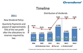 Timeline
                                                                     Distribution of dividends
         2011                                                                                     74,8%               74,9%              75,0%

 New Dividend Policy:
Quarterly Payments and                                                                            0,7300
                                           45,5%
                            R$ per share
payout of approximately                                    40,4%               38,9%                                                    0,6260




                                                                                                                                                       %
  75% of the net profit
                                                                                                                     0,4400
 after the allocations to                  0,3625          0,3658
                                                                              0,4048

  reserves required by
                                           6,7%                                                    8,5%                7,6%               8,1%
           law.                                             5,8%                4,7%


                                           2008             2009                2010               2011               9M11               9M12
                                                      Dividend per share                     Pay-out              Dividend yield*

                                 (*) Dividend yield: dividend per share in the period divided by the weighted average price of the share, annualized

                                                                                                                                                           6
 