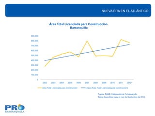 NUEVA ERA EN EL ATLÁNTICO



                 Área Total Licenciada para Construcción
                                Barranquilla

900,000

800,000

700,000

600,000

500,000

400,000

300,000

200,000

100,000

     0
          2002     2003      2004     2005      2006   2007    2008       2009     2010      2011     2012*

          Área Total Licenciada para Construcción      Linear (Área Total Licenciada para Construcción)


                                                                      Fuente: DANE. Elaboración de Fundesarrollo.
                                                                      Datos disponibles hasta el mes de Septiembre de 2012.
 