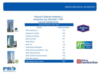 NUEVA ERA EN EL ATLÁNTICO



            Nuevas Cadenas hoteleras y
           proyectos que ofrecerán 1.081
               nuevas habitaciones.
                     Nuevos Proyectos 2012- 2015
                HOTEL                         HABITACIONES
Hilton Garden Inn                                  114
Hampton Inn- Hilton                                125
Holiday Inn Express                                125
Diamond Hotel                                      80
Hotel Oxford                                       33
Hotel 53                                           119
Hotel Royal Washington                             36
Hotel Country International – Exp.                 50
Hotel- Alkarawi Plaza                              149
Hotel -Centro de Convenciones                      130
Hotel City Express                                 120
Total habitaciones nuevas                          1081
 