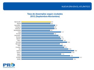 NUEVA ERA EN EL ATLÁNTICO


                Tasa de desempleo según ciudades
                   2012 (Septiembre-Noviembre)
                           Tasa de desempleo según ciudades
                               Trimestre Móvil Ago - Oct 2012

 Barranquilla                                   8,7
      Bogotá                                   8,6
Santa Marta                                             10
  Cartagena                                           9,7
  Valledupar                                           9,8
Bucaramanga                                    8,5
       Tunja                                                       11,7
    Sincelejo                                         9,6
Villavicencio                                                11
    Montería                                                      11,5
    Medellín                                                       11,7
      Neiva                                                              12,3
   Riohacha                                                                        13,5
   Manizales                                                      11,4
       Pasto                                                             12,2
   Florencia                                                                12,7
         Cali                                                                        13,9
     Armenia                                                                                       15,6
     Pereira                                                                                14,8
      Ibagué                                                        11,8
      Cúcuta                                                                              14,4
    Popayán                                                                                               17,1
      Quibdó                                                                                     15,3
 