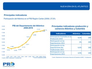 NUEVA ERA EN EL ATLÁNTICO



    Principales indicadores
    Participación del Atlántico en el PIB Región Caribe (2009): 27,6%



19,000               PIB del Departamento del Atlántico                                             Principales indicadores producción y
                                 2000-2010                                                             comercio Atlántico y Colombia
18,000                                                                      17,315
                                                                                          17,774
                                                                                      17,449
17,000
                                                                                                             Indicadores                        Atlántico Colombia
                                                                   16,988
16,000
                                                       15,213                                      Participación Promedio en la
                                                                                                                                                           4,1%                 100
15,000                                                                                             Producción 2010
                                                                                                   Participación en las
14,000                                                                                                                                                        2%                100
                                                                                                   Exportaciones 2011
                                                      13,917
13,000                                                                                             Participación en las
                  11,982
12,000
                                             13,110
                                                                                                   Exportaciones No                                        6,6%                 100
         12,333            12,252
                                    12,459                                                         Tradicionales 2011
11,000                                                                                             Participación en las
                                                                                                                                                           4,9%                 100
10,000
                                                                                                   Importaciones 2011
         2.000 2.001 2.002 2.003 2.004            2.005   2.006   2.007 2.008 2009p 2010pr
                                                                     Precios constantes de 2005      Fuente: Departamento Administrativo Nacional de Estadística (DANE) - Fundesarrollo
Fuente: DANE. Elaboración Fundesarrolllo
 