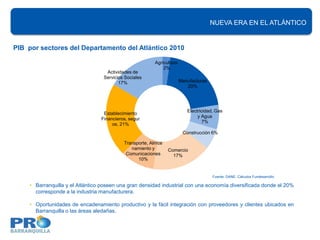 NUEVA ERA EN EL ATLÁNTICO


PIB por sectores del Departamento del Atlántico 2010

                                                        Agricultura
                                                            2%
                                   Actividades de
                                  Servicios Sociales
                                         17%                          Manufacturas
                                                                         20%




                                                                         Electricidad, Gas
                                  Establecimiento
                                                                              y Agua
                                 Financieros, segur
                                                                                 7%
                                      os, 21%
                                                                       Construcción 6%

                                           Transporte, Almce
                                              namiento y       Comercio
                                            Comunicaciones       17%
                                                 10%


                                                                                     Fuente: DANE. Cálculos Fundesarrollo

    • Barranquilla y el Atlántico poseen una gran densidad industrial con una economía diversificada donde el 20%
      corresponde a la industria manufacturera.

    • Oportunidades de encadenamiento productivo y la fácil integración con proveedores y clientes ubicados en
      Barranquilla o las áreas aledañas.
 