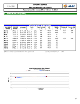 INFORME DIARIO
       Nº 26 / 2013
                                                                             Mercado Abierto Electrónico
                                                           Resumen del día Jueves 07 de Febrero de 2013

C - RENDIMIENTOS (Cont.)




                         0                        0              0                     0             0         0                                                     0                0                  0
                                                                             NOTAS DEL B.C.R.A. A TASA BADLAR
  CODIGO DE                            FECHA DE                                Renta     Plazo Residual   V.R.                                       PRECIO (1)           T.I.R.E.A. (2) Margen Ef (2)
                                                      MATURITY
   ESPECIE                              EMISION                                 p.a.        en años      en %                                          en %                   en %        en % n.a.
BA13L                              27-Abr-11          24-Mar-13           Badlar     bp   + 2,5%            0,12                   100,00              101,56                 13,11              -2,25
BA14L                              27-Abr-11          23-Abr-14           Badlar     bp   + 2,5%            1,21                   100,00              104,75                 14,31              -1,16
BJ14L                              22-Jun-11          18-Jun-14           Badlar     bp   + 2,5%            1,36                   100,00               S/C
BL13L                               27-Jul-11          24-Jul-13          Badlar     bp   + 2,5%            0,46                   100,00               S/C
BY13L                              20-May-09          15-May-13           Badlar     bp   + 2,5%            0,27                   100,00              105,20                 12,23              -3,06
B513L                              26-May-11          22-May-13           Badlar     bp   + 2,5%            0,28                   100,00               S/C
N02O3                              05-Oct-11          02-Oct-13           Badlar     bp   + 2,5%            0,65                   100,00               S/C
N03A3                              05-Oct-11          03-Abr-13           Badlar     bp   + 2,5%            0,15                   100,00               S/C
N20G4                              24-Ago-11          20-Ago-14           Badlar     bp   + 2,5%            1,53                   100,00               S/C
N28G3                              07-Sep-11          28-Ago-13           Badlar     bp   + 2,5%            0,55                   100,00               S/C


(1) Precio s de cierre (en v.r.) para el plazo de co ntado 24 hs. , expresados en $.                                          (2) Badlar pro yectada (en % n.a.) =       14,7625




                                                                              Notas del B.C.R.A. a Tasa BADLAR
                                                                                           C urva de Rendimientos
                                                                            Serie1                                 Curva Teórica de Tasa

                        2 0,0


                        18,0


                        16,0

                        14,0
          TIRE - en %




                        12,0


                        10,0
              A




                         8,0


                         6,0

                         4,0


                         2,0


                         0,0
                                0 ,0                               0 ,5                                     1,0                                       1,5                                 2 ,0
                                                                                                   P L A Z O R ES I D U A L

                                                                                                     - e n años -




                                                                                                                                                                                                         10
 