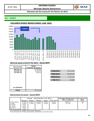 INFORME DIARIO
   Nº 26 / 2013
                                                 Mercado Abierto Electrónico
                                       Resumen del día Jueves 07 de Febrero de 2013



III - PASES


      VOLUMEN PASES NEGOCIADOS (mill. U$S)
    18000
    16000                    -3,20 %

    14000

    12000
    10000
     8000
     6000

     4000
     2000
        0
             Prom. En.12
            Prom. Feb.12
             Prom. Mr 12
            Prom. Ab. 12
            Prom. My. 12
             Prom. Jn. 12
              Prom. Jl. 12
            Prom. Ag. 12
                                         12
                                         12
                                         12
                                         12
                                         13

                                                                Prom. Feb. 13

                                                                                01-Feb-13
                                                                                04-Feb-13
                                                                                05-Feb-13
                                                                                06-Feb-13
                                                                                07-Feb-13
                                                                                08-Feb-13
                                                                                13-Feb-13
                                                                                14-Feb-13
                                                                                15-Feb-13
                                                                                                      18-Feb-13
                                                                                                      19-Feb-13
                                                                                                      21-Feb-13
                                                                                                      22-Feb-13
                                                                                                      25-Feb-13
                                                                                                      26-Feb-13
                                                                                                      27-Feb-13
                                                                                                      28-Feb-13
                                          Prom. Sp.
                                         Prom. Oct.
                                          Prom. Nv.
                                         Prom. Dic.
                                         Prom. Ene.




     Stock de pases al día 07-02-2013 - Rueda REPO

                                           Monto
            Vencimiento
                                    -millones de pesos-
            08-Feb-13                          10.302,60
            13-Feb-13                           8.155,40                              Total hoy            19.121,20
            14-Feb-13                             663,20
                                                                                      Total Ayer           20.452,30

                                                                                      Diferencia           -1.331,10

                                                                                        Var. %                -6,51%




            en adelante                                     -

              TOTAL                               19.121,20


     Operaciones de pases - Rueda REPO

                                     T A S A     O P E R A D A ( % N.A. )                        VOLUMEN NEGOCIADO (1) Cantidad de
                                                                                                    -VN en millones-      Oper.
                            Apertura       Mínimo       Máximo            Ultimo   Prom. Pond.
     1 DIA (Hábil)           9,50%         8,50%        10,00%            9,00%       9,23%             6492,10            188
     7 DIAS                  9,50%         9,50%         9,50%            9,50%       9,50%              811,00             8
     14 DIAS                 S/Op.
     21 DIAS                 S/Op.
     28 DIAS                 S/Op.
     Más de 30 DIAS          S/Op.
     (1) Corresponde a la   cantidad total de títulos negociados.
     Para cada operación    de Repo (compra/venta simultánea) se       suma sólo la Spot.


                                                                                                                                     13
 