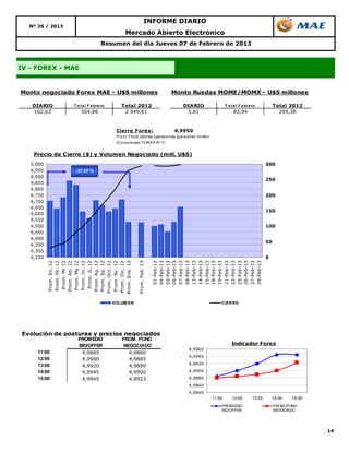 INFORME DIARIO
  Nº 26 / 2013
                                              Mercado Abierto Electrónico
                                  Resumen del día Jueves 07 de Febrero de 2013



IV - FOREX - MAE


Monto negociado Forex MAE - U$S millones                                 Monto Ruedas MOME/MOMX - U$S millones

   DIARIO        T o t a l F e bre ro      Total 2012                           DIARIO                     T o t a l F e bre ro           Total 2012
   162,63            564,86                 2.949,61                             5,81                           83,94                       299,38


                                         Cierre Forex:                     4,9950
                                         Pro m. P o nd. últimas o peracio nes que sumen 1milló n
                                         (Co municado FOREX Nº 7)


    Precio de Cierre ($) y Volumen Negociado (mill. U$S)
   5,000                                                                                                                             300
   4,950          -37,57 %
   4,900
                                                                                                                                     250
   4,850
   4,800
   4,750                                                                                                                             200
   4,700
   4,650
                                                                                                                                     150
   4,600
   4,550
   4,500                                                                                                                             100
   4,450
   4,400
                                                                                                                                     50
   4,350
   4,300
   4,250                                                                                                                             0
           12
           12
           12
           12
           12
           12
           12
           12
           12
           12
           12
           12
           13

                                                    Prom. Feb. 13

                                                                    01-Feb-13
                                                                    04-Feb-13
                                                                    05-Feb-13
                                                                    06-Feb-13
                                                                    07-Feb-13
                                                                    08-Feb-13
                                                                    13-Feb-13
                                                                    14-Feb-13
                                                                    15-Feb-13
                                                                    18-Feb-13
                                                                    19-Feb-13
                                                                    21-Feb-13
                                                                    22-Feb-13
                                                                    25-Feb-13
                                                                    26-Feb-13
                                                                    27-Feb-13
                                                                    28-Feb-13
            Prom. En.
            Prom. Fb.

            Prom. Ab.

            Prom. Jn.
             Prom. Jl.
            Prom. Ag.
            Prom. Sp.
           Prom. Oct.
            Prom. Nv.
           Prom. Dic.
           Prom. Ene.
             Prom. Mr

            Prom. My




                                        VOLUM EN                                                       CIERRE




Evolución de posturas y precios negociados
                   PROMEDIO                 PROM. POND.
                   BID/OFFER                 NEGOCIADO                                                         Indicador Forex
                                                                                   4,9960
     11:00          4,9885                     4,9880
                                                                                   4,9940
     12:00          4,9900                     4,9885
     13:00                                                                         4,9920
                    4,9920                     4,9890
     14:00          4,9945                     4,9900                              4,9900
     15:00          4,9945                     4,9923                              4,9880
                                                                                   4,9860
                                                                                   4,9840
                                                                                                   11:00       12:00         13:00       14:00    15:00
                                                                                                       PROMEDIO                           PROM. POND.
                                                                                                       BID/OFFER                          NEGOCIADO




                                                                                                                                                          14
 