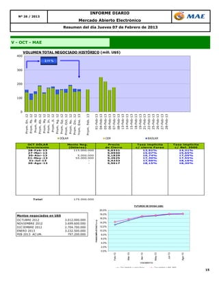 INFORME DIARIO
   Nº 26 / 2013
                                                                                                          Mercado Abierto Electrónico
                                                                                 Resumen del día Jueves 07 de Febrero de 2013



V - OCT - MAE

        VOLUMEN TOTAL NEGOCIADO HISTÓRICO (mill. U$S)
  400
                                                 2,11 %


  300



  200



  100



    0
        Prom. En. 12
                 Prom. Fb. 12
                          Prom. Mr 12
                                  Prom. Ab. 12
                                           Prom. My 12
                                           Prom. Jn. 12
                                                     Prom. Jl. 12
                                                              Prom. Ag. 12
                                                                       Prom. Sp. 12
                                                                                Prom. Oct. 12
                                                                                         Prom. Nv. 12
                                                                                         Prom. Dic. 12
                                                                                                    Prom. Ene. 13


                                                                                                                    Prom. Feb. 13

                                                                                                                                    01-Feb-13
                                                                                                                                                         04-Feb-13
                                                                                                                                                                 05-Feb-13
                                                                                                                                                                       06-Feb-13
                                                                                                                                                                             07-Feb-13
                                                                                                                                                                                     08-Feb-13
                                                                                                                                                                                     13-Feb-13
                                                                                                                                                                                               14-Feb-13
                                                                                                                                                                                                     15-Feb-13
                                                                                                                                                                                                              18-Feb-13
                                                                                                                                                                                                                    19-Feb-13
                                                                                                                                                                                                                    21-Feb-13
                                                                                                                                                                                                                                   22-Feb-13
                                                                                                                                                                                                                                         25-Feb-13
                                                                                                                                                                                                                                               26-Feb-13
                                                                                                                                                                                                                                                         27-Feb-13
                                                                                                                                                                                                                                                               28-Feb-13
                                                                             DÓLAR                                                                                    CER                                                             BADLAR

               OCT DÓLAR                                                                  Monto Ne g.                                                                  Pre cio                                      Tasa implícita                                              Tasa implícita
              Ve ncimie nto                                                                (Dólare s)                                                                 de Cie rre                                   c/ cie rre F ore x                                            c/ Re f. 3500
               28- F e b- 13                                                                 115.000.000                                                               5,0321                                          12,91%                                                      14,21%
               27- Mar- 13                                                                            -                                                                5,0940                                          15,07%                                                      15,65%
               30- Abr- 13                                                                      5.000.000                                                              5,1829                                          16,74%                                                      17,09%
               31- May -13                                                                    55.000.000                                                               5,2625                                          17,30%                                                      17,55%
               31-Jul- 13                                                                             -                                                                5,4233                                          17,99%                                                      18,16%
               30- Ago-13                                                                             -                                                                5,5017                                          18,15%                                                      18,30%




                            Total                                                                175.000.000


                                                                                                                                                                                                                 FUTUROS DE DIVISA (U$S)
                                                                                                                                                                20,0%

  Montos negociados en U$S
                                                                                                                                                                18,0%

  OC TUBRE 2012                                                                       3.012.000.000
                                                                                                                                                                16,0%
                                                                                                                                      TASAS IMPLICITAS % n.a.




  NOVIEMBRE 2012                                                                      3.699.600.000                                                             14,0%

  DIC IEMBRE 2012                                                                     2.704.700.000                                                             12,0%
  ENERO 2013                                                                          3.232.500.000                                                             10,0%
  FEB 2013 AC UM.                                                                       797.200.000                                                             8,0%
                                                                                                                                                                6,0%
                                                                                                                                                                4,0%
                                                                                                                                                                2,0%
                                                                                                                                                                0,0%
                                                                                                                                                                                                     Mar-13




                                                                                                                                                                                                                                                May-13




                                                                                                                                                                                                                                                                       Jul-13
                                                                                                                                                                                   Feb-13




                                                                                                                                                                                                                          Abr-13




                                                                                                                                                                                                                                                                                    Ago-13




                                                                                                                                                                                                                          VENCIMIENTOS

                                                                                                                                                                                                                                                Tasa Implícita c/ Ref. 3500
                                                                                                                                                                                                                                                                                                 15
                                                                                                                                                                                            Tasa Implicita c/ cierre Forex
 