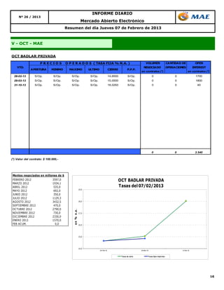 INFORME DIARIO
     Nº 26 / 2013
                                                           Mercado Abierto Electrónico
                                       Resumen del día Jueves 07 de Febrero de 2013



V - OCT - MAE


OCT BADLAR PRIVADA

                     PRECIOS           O P E R A D O S ( TASA FIJA % N.A. )                                                    VOLUMEN                          CA NTIDA D DE             OPEN
    VTO.                                                                                                                NEGOCIADO       OPERACIONES    INTEREST
              A PERTURA       MINIMO     MAXIMO                 ULTIMO                     CIERRE           P.P.P.
                                                                                                                       en contratos (*)             en contratos (*)
  28-02-13       S/Op.         S/Op.      S/Op.                  S/Op.                     14,6500          S/Op.                           0                        0                    1700
  29-03-13       S/Op.         S/Op.      S/Op.                  S/Op.                     15,0500          S/Op.                           0                        0                    1800
  31-10-13       S/Op.         S/Op.      S/Op.                  S/Op.                     18,0293          S/Op.                           0                        0                     40




                                                                                                                                            0                        0                    3.540

(*) Valor del contrato: $ 100.000,-




Montos negociados en millones de $
FEBRERO 2012              3597,0                                                                 OCT BADLAR PRIVADA
MARZO 2012                1934,1
ABRIL 2012                 535,0                                                                 Tasas del 07/02/2013
                                                         19,0
MAYO 2012                  692,0
JUNIO 2012                 350,0
JULIO 2012                1129,3
AGOSTO 2012               3432,5                         18,0

SEPTIEMBRE 2012            470,0
OC TUBRE 2012             2790,0
                                          e n % n .a .




NOVIEMBRE 2012             730,0                         17,0
DIC IEMBRE 2012           2330,0
ENERO 2013                1570,0
FEB AC UM.                  0,0                          16,0




                                                         15,0




                                                         14,0
                                                                         2 8 - F eb - 13                               2 9 - M ar- 13                                     3 1- Oct - 13



                                                                                                     Tasas de cierre                    Tasas Spot implícitas




                                                                                                                                                                                                  16
 