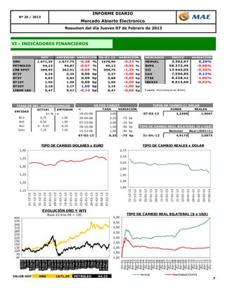 INFORME DIARIO
   Nº 26 / 2013
                                                                                      Mercado Abierto Electrónico
                                                                Resumen del día Jueves 07 de Febrero de 2013



VI - INDICADORES FINANCIEROS


                               HOY                  ANTERIOR VARIACIÓN 30-01-13                                                       VARIACIÓN                                     MERCADOS                                               INDICE                                    VARIACION
ORO                          1.671,35                    1.677,75                     -0,38         %            1676,90                  -0,33                %                    MERVAL                                              3.302,97                                                 0,39%
PETROLEO                            94,23                       94,87                 -0,67         %                   95,13             -0,95                %                    BVPA                                               58.372,46                                                -0,98%
CRB SPOT                      300,95                        302,91                    -0,65         %               304,75                -1,25                %                    DJI                                                13.944,05                                                -0,30%
BT2Y                                 0,25                         0,25                 0,00         bp                    0,27            -2,00                bp                   DAX                                                 7.590,85                                                 0,13%
BT5Y                                 0,83                         0,83                 0,00         bp                    0,88            -5,00                bp                   FTSE                                                6.228,42                                                -1,06%
BT10Y                                1,96                         1,96                 0,00         bp                    2,00            -4,00                bp                   IBEX35                                              8.014,60                                                -0,52%
BT30Y                                3,18                         3,17                 1,00         bp                    3,19            -1,00                bp
LIBOR 180                            0,47                         0,47                -0,14         bp                    0,47            -0,66                bp                   F ue nt e : B lo o mberg de las 18:00hs




  TASAS DE REF. INTERNACIONALES                                                                           US FED TARGET                                                                           TIPOS DE CAMBIO C/ DÓLAR
             ACTUAL       ANTERIOR                                                   al :                      TASA   VARIACIÓN                                                                             EUROS       REALES
 ENTIDAD
                   en % n.a.                                                         18-03-08                                  3,00                                              07-02-13                                                            1,3399                                              1,9667
   BC E                       0,75                         1,00                      29-04-08                                  2,25      -75 bp
   BoE                        0,50                         1,00                      07-10-08                                  2,00      -25 bp
   BoJ                       0 - 0,10                      0,10                      28-10-08                                  1,50      -50 bp                         TIPO DE CAMBIO REAL BILATERAL ($ x U$S)
   Selic                      7,25                         7,50                      15-12-08                                  1,00      -50 bp                                                                                        Nominal                                Real (Di01=1)
                                                                                     07-02-13                              0,25         -75 bp                                  31-Dic-12                                                            4,9173                                              2,0073


                               TIPO DE CAMBIO DOLARES x EURO                                                                                                                    TIPO DE CAMBIO REALES x DOLAR
   1,40                                                                                                                                 2,15

                                                                                                                                        2,10
   1,35
                                                                                                                                        2,05
   1,30
                                                                                                                                        2,00

   1,25                                                                                                                                 1,95

                                                                                                                                        1,90
   1,20
                                                                                                                                        1,85
   1,15
                                                                                                                                               21-12-12

                                                                                                                                                          27-12-12

                                                                                                                                                                     31-12-12

                                                                                                                                                                                03-01-13

                                                                                                                                                                                           07-01-13

                                                                                                                                                                                                      09-01-13

                                                                                                                                                                                                                 11-01-13

                                                                                                                                                                                                                            15-01-13

                                                                                                                                                                                                                                       17-01-13

                                                                                                                                                                                                                                                  21-01-13

                                                                                                                                                                                                                                                             23-01-13

                                                                                                                                                                                                                                                                        25-01-13

                                                                                                                                                                                                                                                                                   29-01-13

                                                                                                                                                                                                                                                                                              01-02-13

                                                                                                                                                                                                                                                                                                         05-02-13

                                                                                                                                                                                                                                                                                                                    07-02-13
           21-12-12
                  27-12-12
                         31-12-12
                                03-01-13
                                       07-01-13
                                              09-01-13
                                                     11-01-13
                                                            15-01-13
                                                                   17-01-13
                                                                          21-01-13
                                                                                 23-01-13
                                                                                        25-01-13
                                                                                               29-01-13
                                                                                                      01-02-13
                                                                                                             05-02-13
                                                                                                                    07-02-13




                                    EVOLUCIÓN ORO Y WTI
                                           Base 02-Ene-06 = 100                                                                                TIPO DE CAMBIO REAL BILATERAL ($ x U$S)
400                                                                                                                              5,00
370                                                                                                                              4,50
340
310                                                                                                                              4,00
280                                                                                                                              3,50
250
220                                                                                                                              3,00
190                                                                                                                              2,50
160
130                                                                                                                              2,00
100
                                                                                                                                 1,50
 70
 40                                                                                                                              1,00
                                                                                                                                       Dic-01
                                                                                                                                      Abr-02
                                                                                                                                      Ago-02
                                                                                                                                       Dic-02
                                                                                                                                      Abr-03
                                                                                                                                      Ago-03
                                                                                                                                       Dic-03
                                                                                                                                      Abr-04
                                                                                                                                      Ago-04
                                                                                                                                       Dic-04
                                                                                                                                      Abr-05
                                                                                                                                      Ago-05
                                                                                                                                       Dic-05
                                                                                                                                      Abr-06
                                                                                                                                      Ago-06
                                                                                                                                       Dic-06
                                                                                                                                      Abr-07
                                                                                                                                      Ago-07
                                                                                                                                       Dic-07
                                                                                                                                      Abr-08
                                                                                                                                      Ago-08
                                                                                                                                       Dic-08
                                                                                                                                      Abr-09
                                                                                                                                      Ago-09
                                                                                                                                       Dic-09
                                                                                                                                      Abr-10
                                                                                                                                      Ago-10
                                                                                                                                       Dic-10
                                                                                                                                      Abr-11
                                                                                                                                      Ago-11
                                                                                                                                       Dic-11
                                                                                                                                      Abr-12
                                                                                                                                      Ago-12
                                                                                                                                       Dic-12




VALOR HOY                    ORO                   1671,35                    PETROLEO                      94,23
                                                                                                                                                                          Nominal                                                           Real Bilateral (Dic01 )
                                                                                                                                                                                                                                                                 =1
                                                                                                                                                                                                                                                                                                                           17
 