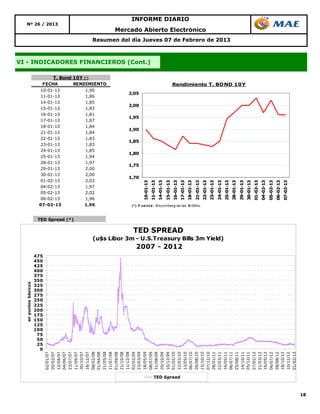 INFORME DIARIO
       Nº 26 / 2013
                                                                                       Mercado Abierto Electrónico
                                                                   Resumen del día Jueves 07 de Febrero de 2013



VI - INDICADORES FINANCIEROS (Cont.)

                                   T. Bond 10Y           ( *)
                        FECHA                        RENDIMIENTO                                                                                Rendimiento T. BOND 10Y
                       10-01-13                            1,90
                                                                                               2,05
                       11-01-13                            1,86
                       14-01-13                            1,85
                                                                                               2,00
                       15-01-13                            1,83
                       16-01-13                            1,81
                                                                                               1,95
                       17-01-13                            1,87
                       18-01-13                            1,84
                                                                                               1,90
                       21-01-13                            1,84
                       22-01-13                            1,83
                                                                                               1,85
                       23-01-13                            1,83
                       24-01-13                            1,85
                                                                                               1,80
                       25-01-13                            1,94
                       28-01-13                            1,97
                                                                                               1,75
                       29-01-13                            2,00
                       30-01-13                            2,00
                                                                                               1,70
                       01-02-13                            2,03
                                                                                                         10-01-13
                                                                                                                    11-01-13
                                                                                                                           14-01-13
                                                                                                                                     15-01-13
                                                                                                                                            16-01-13
                                                                                                                                                   17-01-13
                                                                                                                                                           18-01-13
                                                                                                                                                                  21-01-13
                                                                                                                                                                            22-01-13
                                                                                                                                                                                   23-01-13
                                                                                                                                                                                          24-01-13
                                                                                                                                                                                                 25-01-13
                                                                                                                                                                                                        28-01-13
                                                                                                                                                                                                                29-01-13
                                                                                                                                                                                                                       30-01-13
                                                                                                                                                                                                                              01-02-13
                                                                                                                                                                                                                                       04-02-13
                                                                                                                                                                                                                                              05-02-13
                                                                                                                                                                                                                                                     06-02-13
                                                                                                                                                                                                                                                            07-02-13
                       04-02-13                            1,97
                       05-02-13                            2,02
                       06-02-13                            1,96
                       07-02-13                            1,96                                     ( *) F ue nt e : B lo o mberg de las 18:00hs.



                       TED Spread (*)

                                                                                                    TED SPREAD
                                                                   (u$s Libor 3m - U.S.Treasury Bills 3m Yield)
                                                                                                      2007 - 2012
                      475
                      450
                      425
                      400
                      375
                      350
                      325
  en puntos básicos




                      300
                      275
                      250
                      225
                      200
                      175
                      150
                      125
                      100
                       75
                       50
                       25
                        0
                        02/01/07
                              20/02/07
                                    12/04/07
                                    04/06/07
                                          23/07/07
                                                11/09/07
                                                30/10/07
                                                        18/12/07
                                                                08/02/08
                                                                01/04/08
                                                                      21/05/08
                                                                            11/07/08
                                                                                  01/09/08
                                                                                  21/10/08
                                                                                         11/12/08
                                                                                               02/02/09
                                                                                               23/03/09
                                                                                                         18/05/09
                                                                                                               08/07/09
                                                                                                               31/08/09
                                                                                                                               20/10/09
                                                                                                                                     10/12/09
                                                                                                                                     01/02/10
                                                                                                                                                22/03/10
                                                                                                                                                       13/05/10
                                                                                                                                                       06/07/10
                                                                                                                                                                 26/08/10
                                                                                                                                                                       15/10/10
                                                                                                                                                                               07/12/10
                                                                                                                                                                               28/01/11
                                                                                                                                                                                          22/03/11
                                                                                                                                                                                                16/05/11
                                                                                                                                                                                                06/07/11
                                                                                                                                                                                                            25/08/11
                                                                                                                                                                                                                   14/10/11
                                                                                                                                                                                                                   05/12/11
                                                                                                                                                                                                                            27/01/12
                                                                                                                                                                                                                                  21/03/12
                                                                                                                                                                                                                                  16/05/12
                                                                                                                                                                                                                                              06/07/12
                                                                                                                                                                                                                                                    28/08/12
                                                                                                                                                                                                                                                    18/10/12
                                                                                                                                                                                                                                                                10/12/12
                                                                                                                                                                                                                                                                       01/02/13




                                                                                                                         TED Spread



                                                                                                                                                                                                                                                                                  18
 