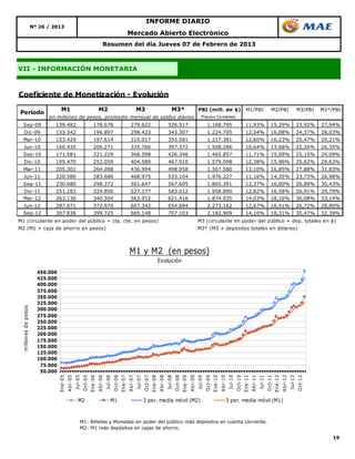 INFORME DIARIO
                    Nº 26 / 2013
                                                                                Mercado Abierto Electrónico
                                                            Resumen del día Jueves 07 de Febrero de 2013



VII - INFORMACIÓN MONETARIA



Coeficiente de Monetización - Evolución

                                  M1                        M2                       M3                     M3*                 PBI (mill. de $)               M1/PBI         M2/PBI             M3/PBI   M3*/PBI
 Período
                            en millones de pesos, promedio mensual de saldos diarios                                             P recio s Co rrientes

       Sep-09                 139.482                  178.676                  279.622                    326.517                  1.168.795                  11,93%         15,29%          23,92%      27,94%
         Dic-09               153.542                  196.897                  298.423                    343.307                  1.224.705                  12,54%         16,08%          24,37%      28,03%
       Mar-10                 153.429                  197.614                  310.017                    355.581                  1.217.381                  12,60%         16,23%          25,47%      29,21%
        Jun-10                160.435                  206.271                  335.760                    397.372                  1.508.286                  10,64%         13,68%          22,26%      26,35%
       Sep-10                 171.581                  221.229                  368.598                    426.346                  1.465.857                  11,71%         15,09%          25,15%      29,09%
         Dic-10               195.470                  252.059                  404.589                    467.910                  1.579.098                  12,38%         15,96%          25,62%      29,63%
       Mar-11                 205.301                  264.098                  436.994                    498.958                  1.567.580                  13,10%         16,85%          27,88%      31,83%
        Jun-11                220.586                  283.686                  468.975                    533.104                  1.976.227                  11,16%         14,35%          23,73%      26,98%
       Sep-11                 230.680                  298.372                  501.647                    567.605                  1.865.391                  12,37%         16,00%          26,89%      30,43%
       Dic-11                 251.183                  324.856                  527.177                    583.612                  1.958.890                  12,82%         16,58%          26,91%      29,79%
       Mar-12                 263.130                  340.504                  563.912                    621.416                  1.874.935                  14,03%         18,16%          30,08%      33,14%
        Jun-12                287.971                  372.970                  607.342                    654.694                  2.273.162                  12,67%         16,41%          26,72%      28,80%
       Sep-12                 307.836                  399.725                  665.148                    707.103                  2.182.909                  14,10%         18,31%          30,47%      32,39%
M1 (circulante en poder del público + cta. cte. en pesos)                                                                       M3 (circulante en poder del público + dep. totales en $)
M2 (M1 + caja de ahorro en pesos)                                                                                               M3* (M3 + depósitos totales en dólares)




                                                                                M1 y M2 (en pesos)
                                                                                                  Evolución

                        450.000
                        425.000
                        400.000
                        375.000
                        350.000
                        325.000
                        300.000
m illon es d e p esos




                        275.000
                        250.000
                        225.000
                        200.000
                        175.000
                        150.000
                        125.000
                        100.000
                         75.000
                         50.000
                              Ene -05
                                   A br-05
                                        Jul-05
                                             O ct-05
                                                  Ene -06
                                                       A br-06
                                                            Jul-06
                                                                 O ct-06
                                                                      Ene -07
                                                                           A br-07
                                                                                 Jul-07
                                                                                      O ct-07
                                                                                            Ene -08
                                                                                                 A br-08
                                                                                                      Jul-08
                                                                                                            O ct-08
                                                                                                                 Ene -09
                                                                                                                      A br-09
                                                                                                                           Jul-09
                                                                                                                                 O ct-09
                                                                                                                                      Ene -10
                                                                                                                                           A br-10
                                                                                                                                                Jul-10
                                                                                                                                                     O ct-10
                                                                                                                                                          Ene -11
                                                                                                                                                               A br-11
                                                                                                                                                                    Jul-11
                                                                                                                                                                         O ct-11
                                                                                                                                                                              Ene -12
                                                                                                                                                                                   A br-12
                                                                                                                                                                                        Jul-12
                                                                                                                                                                                             O ct-12




                                             M2                  M1                       3 per. media móvil (M2)                                3 per. media móvil (M1)



                                             M1: Billetes y Monedas en poder del público más depósitos en cuenta corriente.
                                             M2: M1 más depósitos en cajas de ahorro.

                                                                                                                                                                                                              19
 