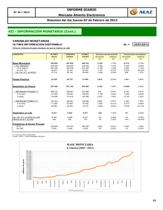 INFORME DIARIO
   Nº 26 / 2013
                                                                                                           Mercado Abierto Electrónico
                                                                               Resumen del día Jueves 07 de Febrero de 2013



VII - INFORMACIÓN MONETARIA (Cont.)


  VARIABLES MONETARIAS
  ULTIMA INFORMACION DISPONIBLE                                                                                                                                                                                                                                                      AL =                       25/01/2013
  Cifras en millones de pesos (excepto las que se indican en u$s)


  CONCEPTO                                                                         ULTIM O                                      1 SEM ANA                                    30 DIAS                       Variaciones semanales                                                 Variaciones mensuales
                                                                                    DATO                                          ANTES                                       ANTES                        absolutas     relativas                                             absolutas      relativas
                                                                                      a                                             b                                            c                            a-b           a/b                                                   a-c            a/c

  Base Monetaria                                                                     292.640                                     297.834                                     300.752                          -5.194                                        -1,74%                   -8.112                       -2,70%
     Circ. Monetaria                                                                  225.326                                    228.692                                     234.346                          -3.366                                        -1,47%                   -9.020                        -3,85%
       en el público                                                                  204.349                                    206.548                                     207.953                          -2.199                                        -1,06%                   -3.604                        -1,73%
       en Ent. Fin.                                                                    20.977                                    22.144                                       26.393                          -1.167                                        -5,27%                   -5.416                       -20,52%
     Cta. Cte. E.F. en BCRA                                                            67.314                                    69.142                                       66.406                          -1.828                                        -2,64%                     908                         1,37%



  Pases Pasivos                                                                          23.525                                  20.710                                      21.604                            2.815                                    13,59%                       1.921                        8,89%



  Depósitos en Pesos                                                                 547.496                                     541.742                                     533.496                           5.754                                        1,06%                    14.000                       2,62%


     Del Sector Privado (*)                                                           379.715                                    378.801                                     377.566                               914                                      0,24%                    2.149                        0,57%
        A la vista                                                                    191.269                                    192.461                                     198.905                          -1.192                                        -0,62%                   -7.636                       -3,84%
        A plazo                                                                       176.489                                    173.819                                     164.296                               2.670                                    1,54%                    12.193                       7,42%

     Del Sector Público (*)                                                           167.781                                    162.941                                     155.930                               4.840                                    2,97%                    11.851                       7,60%
        A la vista                                                                           71.386                               63.448                                      76.400                               7.938                                12,51%                       -5.014                       -6,56%
        A plazo                                                                              89.867                               92.455                                      72.372                          -2.588                                        -2,80%                   17.495                       24,17%



  Depósitos en u$s                                                                           9.414                                9.543                                       9.471                                -129                                     -1,35%                    -57                         -0,60%

  Cta. Cte. E.F. en BCRA en U$S                                                              8.198                                 8.389                                      8.231                                -191                                     -2,28%                     -33                         -0,40%
  Efectivo en E.F. en U$S                                                                     554                                   597                                        770                                  -43                                     -7,20%                    -216                        -28,05%


  Préstamos al Sector Privado
       En $                                                                           349.808                                    347.004                                     345.362                               2.804                                    0,81%                    4.446                        1,29%
       En U$S                                                                          5.554                                      5.382                                       5.535                                 172                                     3,20%                      19                         0,34%


  (*) Incluye otros depósitos
  Fuente : BCRA - Informe Monetario Semanal




                                                                                                                                  BASE MONETARIA
                                                                                                                                  Evolución (2009 - 2012)
                                 300.000
                                 290.000
                                 280.000
                                 270.000
                                 260.000
                                 250.000
                                 240.000
             millones de pesos




                                 230.000
                                 220.000
                                 210.000
                                 200.000
                                 190.000
                                 180.000
                                 170.000
                                 160.000
                                 150.000
                                 140.000
                                 130.000
                                 120.000
                                 110.000
                                 100.000
                                  90.000
                                                                                Septiembre

                                                                                               Noviembre




                                                                                                                                                    Septiembre

                                                                                                                                                                 Noviembre




                                                                                                                                                                                                                      Septiembre

                                                                                                                                                                                                                                   Noviembre




                                                                                                                                                                                                                                                                                       Septiembre

                                                                                                                                                                                                                                                                                                    Noviembre
                                                                       Julio




                                                                                                                                        Julio




                                                                                                                                                                                                           Julio




                                                                                                                                                                                                                                                                             Julio
                                           Enero 2009

                                                        Marzo

                                                                Mayo




                                                                                                           Enero 2010

                                                                                                                        Marzo

                                                                                                                                 Mayo




                                                                                                                                                                               Enero 2011

                                                                                                                                                                                            Marzo

                                                                                                                                                                                                    Mayo




                                                                                                                                                                                                                                               Enero 2012

                                                                                                                                                                                                                                                              Marzo

                                                                                                                                                                                                                                                                      Mayo




                                                                                                                                                P ro medio mens ual




                                                                                                                                                                                                                                                                                                                             22
 
