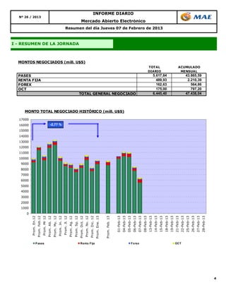 INFORME DIARIO
  Nº 26 / 2013
                                                                                                        Mercado Abierto Electrónico
                                                                          Resumen del día Jueves 07 de Febrero de 2013



I - RESUMEN DE LA JORNADA



  MONTOS NEGOCIADOS (mill. U$S)
                                                                                                                                                                                                                 TOTAL                                ACUMULADO
                                                                                                                                                                                                                 DIARIO                                MENSUAL
  PASES                                                                                                                                                                                                             5.617,84                                       43.865,59
  RENTA FIJA                                                                                                                                                                                                          489,93                                        2.210,39
  FOREX                                                                                                                                                                                                               162,63                                          564,86
  OCT                                                                                                                                                                                                                 175,00                                          797,20
                                                                                                       TOTAL GENERAL NEGOCIADO                                                                                      6.445,40                                       47.438,04



     MONTO TOTAL NEGOCIADO HISTÓRICO (mill. U$S)

  17000
  16000                                       -2,77 %
  15000
  14000
  13000
  12000
  11000
  10000
   9000
   8000
   7000
   6000
   5000
   4000
   3000
   2000
   1000
      0
          Prom. En.12
                   Prom. Feb.12
                             Prom. Mr 12
                                      Prom. Ab. 12
                                                Prom. My. 12
                                                          Prom. Jn. 12
                                                                    Prom. Jl. 12
                                                                              Prom. Ag. 12
                                                                                        Prom. Sp. 12
                                                                                                  Prom. Oct. 12
                                                                                                             Prom. Nv. 12
                                                                                                                       Prom. Dic. 12
                                                                                                                                  Prom. Ene. 13


                                                                                                                                                  Prom. Feb. 13


                                                                                                                                                                  01-Feb-13
                                                                                                                                                                         04-Feb-13
                                                                                                                                                                                05-Feb-13
                                                                                                                                                                                       06-Feb-13
                                                                                                                                                                                              07-Feb-13
                                                                                                                                                                                                     08-Feb-13
                                                                                                                                                                                                            13-Feb-13
                                                                                                                                                                                                                   14-Feb-13
                                                                                                                                                                                                                          15-Feb-13
                                                                                                                                                                                                                                  18-Feb-13
                                                                                                                                                                                                                                         19-Feb-13
                                                                                                                                                                                                                                                21-Feb-13
                                                                                                                                                                                                                                                       22-Feb-13
                                                                                                                                                                                                                                                              25-Feb-13
                                                                                                                                                                                                                                                                     26-Feb-13
                                                                                                                                                                                                                                                                            27-Feb-13
                                                                                                                                                                                                                                                                                   28-Feb-13




                   P ases                                                                              Renta Fija                                                                      Forex                                                         OCT




                                                                                                                                                                                                                                                                                               4
 