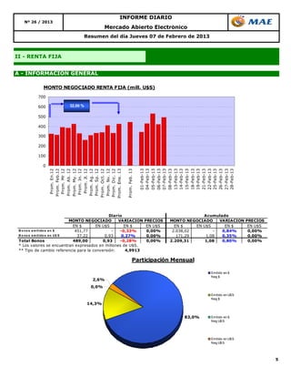 INFORME DIARIO
   Nº 26 / 2013
                                           Mercado Abierto Electrónico
                                Resumen del día Jueves 07 de Febrero de 2013



II - RENTA FIJA


A - INFORMACIÓN GENERAL

            MONTO NEGOCIADO RENTA FIJA (mill. U$S)
          700

          600            32,00 %

          500

          400

          300

          200

          100

            0
                  Prom. En.12
                 Prom. Feb.12
                  Prom. Mr 12
                 Prom. Ab. 12
                 Prom. My. 12
                  Prom. Jn. 12
                   Prom. Jl. 12
                 Prom. Ag. 12
                 Prom. Sp. 12
                Prom. Oct. 12
                 Prom. Nv. 12
                Prom. Dic. 12
                Prom. Ene. 13

                                                    Prom. Feb. 13

                                                                    01-Feb-13
                                                                    04-Feb-13
                                                                    05-Feb-13
                                                                    06-Feb-13
                                                                    07-Feb-13
                                                                    08-Feb-13
                                                                    13-Feb-13
                                                                    14-Feb-13
                                                                    15-Feb-13
                                                                    18-Feb-13
                                                                    19-Feb-13
                                                                    21-Feb-13
                                                                    22-Feb-13
                                                                    25-Feb-13
                                                                    26-Feb-13
                                                                    27-Feb-13
                                                                    28-Feb-13
                                               Diario                                      Acumulado
                                MONTO NEGOCIADO    VARIACION        PRECIOS   MONTO NEGOCIADO    VARIACION     PRECIOS
                                 EN $    EN U$S       EN $           EN U$S     EN $    EN U$S     EN $         EN U$S
 B o no s e m it ido s e n $      451,77        -   -0,33%           0,00%     2.038,02        -  0,84%         0,00%
 B o no s e m it ido s e n U$ S    37,22     0,93    0,27%           0,00%       171,29     1,08  0,35%         0,00%
 Total Bonos                     489,00     0,93    -0,28%           0,00%    2.209,31      1,08  0,80%         0,00%
 * Los valores se encuentran expresados en millones de U$S.
 ** Tipo de cambio referencia para la conversión:      4,9913

                                                              Participación Mensual

                                                                                             Emitido en $

                                    2,6%
                                                                                             Neg $


                                    0,0%

                                                                                             Emitido en U$ S
                                                                                             Neg $
                                   14,3%


                                                                                   83,0%     Emitido en $
                                                                                             Neg U$ S




                                                                                             Emitido en U$ S
                                                                                             Neg U$ S




                                                                                                                         5
 