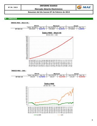 INFORME DIARIO
  Nº 26 / 2013
                                      Mercado Abierto Electrónico
                             Resumen del día Jueves 07 de Febrero de 2013



B - ÍNDICES

     ÍNDICE MAE - Short 45 -

                                      Diario                        Mensual                        Anual
                             Valor de Hoy     Var. %     Valo r 30 Ene 13     Var. %   Valo r 31Dic 12      Var. %
           07-02-13            200,3629      0,017%       199,9807           0,191%    197,8828            1,253%


                                                  Índice MAE - Short 45
                                                       30-Dic-05 = 100
                       202,0
                       196,0
                       190,0
                       184,0
                       178,0
                       172,0
                       166,0
                       160,0
                       154,0
                       148,0
                       142,0
                       136,0
                       130,0
                       124,0
                        118,0
                        112,0
                       106,0
                       100,0
                             30-12-05
                             09-04-06
                             18-07-06
                             26-10-06
                             03-02-07
                             14-05-07
                             22-08-07
                             30-11-07
                             09-03-08
                             17-06-08
                             25-09-08
                             03-01-09
                             13-04-09
                             22-07-09
                             30-10-09
                             07-02-10
                             18-05-10
                             26-08-10
                             04-12-10
                             14-03-11
                             22-06-11
                             30-09-11
                             08-01-12
                             17-04-12
                             26-07-12
                             03-11-12
      ÍNDICE MAE - U$S -

                                      Diario                         Mensual                        Anual
                             Valor de Hoy     Var. %      Valo r 30 Ene 13    Var. %    Valor 31Dic 12       Var. %
           07-02-13             104,39       0,733%         104,57           -0,172%      115,44            -9,572%




                                                    Índice MAE
                                                   28-Abr-00 = 100
                       600
                       550
                       500
                       450
                       400
                       350
                       300
                       250
                       200
                       150
                       100
                        50
                         0
                           28-04-00
                           25-10-00
                           23-04-01
                           20-10-01
                           18-04-02
                           15-10-02
                           13-04-03
                           10-10-03
                           07-04-04
                           04-10-04
                           02-04-05
                           29-09-05
                           28-03-06
                           24-09-06
                           23-03-07
                           19-09-07
                           17-03-08
                           13-09-08
                           12-03-09
                           08-09-09
                           07-03-10
                           03-09-10
                           02-03-11
                           29-08-11
                           25-02-12
                           23-08-12




                                         en U$S                                en $



                                                                                                                      6
 