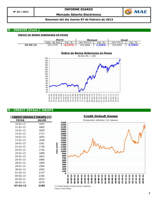 INFORME DIARIO
   Nº 26 / 2013
                                           Mercado Abierto Electrónico
                               Resumen del día Jueves 07 de Febrero de 2013



B - ÍNDICES (Cont.)
      ÍNDICE DE BONOS SOBERANOS EN PESOS

                                        Diario                                                        Mensual                                                               Anual
                               Valor de Hoy    Var. %                              Valo r 30 Ene 13                     Var. %                         Valo r 31Dic 12                     Var. %
             07-02-13            337,7275     -0,157%                                   333,3068                       1,326%                          319,4957                           5,706%


                                                     Índice de Bonos Soberanos en Pesos
                                                                                 30-Dic-05 = 100
                               345
                               325
                               305
                               285
                               265
                               245
                               225
                               205
                               185
                               165
                               145
                               125
                               105
                                85
                                65
                                45
                                     30-09-05
                                     29-12-05
                                     29-03-06
                                     27-06-06
                                     25-09-06
                                     24-12-06
                                     24-03-07
                                     22-06-07
                                     20-09-07
                                     19-12-07
                                     18-03-08
                                     16-06-08
                                     14-09-08
                                     13-12-08
                                     13-03-09
                                     11-06-09
                                     09-09-09
                                     08-12-09
                                     08-03-10
                                     06-06-10
                                     04-09-10
                                     03-12-10
                                     03-03-11
                                     01-06-11
                                     30-08-11
                                     28-11-11
                                     26-02-12
                                     26-05-12
                                     24-08-12
                                     22-11-12
B - CREDIT DEFAULT SWAPS

  CREDIT DEFAULT SWAPS (*)                                                                     Credit Default Swaps
     FECHA              VALOR                                                                  Evolución últimos 12 meses
                                                     2300
   10-01-13             1647                         2200
   11-01-13             1802                         2100
                                                     2000
   14-01-13             1839                         1900
   15-01-13             1717                         1800
                                                     1700
   16-01-13             1825                         1600
   17-01-13             1838                         1500
                                                     1400
   18-01-13             1591
                                                     1300
                                      basic points




   21-01-13             1739                         1200
   22-01-13             1736                         1100
                                                     1000
   23-01-13             1808                          900
   24-01-13             1843                          800
                                                      700
   25-01-13             1886                          600
   28-01-13             1899                          500
                                                      400
   29-01-13             1964                          300
   30-01-13             1963                          200
                                                      100
   01-02-13             2157                            0
   04-02-13             2185
                                                        30-01-12
                                                               14-02-12
                                                                      05-03-12
                                                                             20-03-12
                                                                                    09-04-12
                                                                                           24-04-12
                                                                                                  11-05-12
                                                                                                         29-05-12
                                                                                                                13-06-12
                                                                                                                       29-06-12
                                                                                                                              17-07-12
                                                                                                                                     01-08-12
                                                                                                                                            16-08-12
                                                                                                                                                   03-09-12
                                                                                                                                                          18-09-12
                                                                                                                                                                 04-10-12
                                                                                                                                                                        22-10-12
                                                                                                                                                                               07-11-12
                                                                                                                                                                                      22-11-12
                                                                                                                                                                                             10-12-12
                                                                                                                                                                                                    27-12-12
                                                                                                                                                                                                           14-01-13
                                                                                                                                                                                                                  29-01-13




   05-02-13             2025
   06-02-13             2079
   07-02-13             2189          (*) 5 Years Spread, en basic po ints, A rgentina
                                      Fuente : B lo o mberg


                                                                                                                                                                                                                             7
 