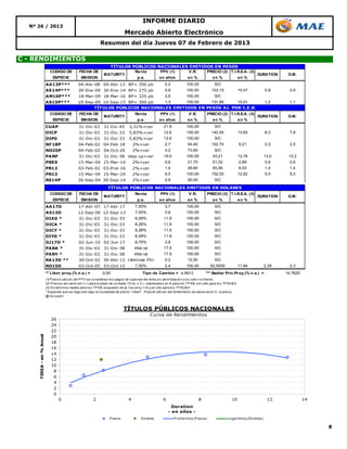 INFORME DIARIO
  Nº 26 / 2013
                                                                                 Mercado Abierto Electrónico
                                                               Resumen del día Jueves 07 de Febrero de 2013

C - RENDIMIENTOS
                                                                    TÍTULOS PÚBLICOS NACIONALES EMITIDOS EN PESOS
                            CODIGO DE           FECHA DE                     Renta    PPV (1)   V.R.  PRECIO (2) T.I.R.E.A. (3)
                                                                  MATURITY                                                      DURATION                                                    D.M.
                              ESPECIE             EMISION                     p.a.    en años  en %     en %         en %
                         AA13P***               04-Abr-08 04-Abr-13 BP+ 350 pb                                0,2            100,00              S/C
                         AE14P***               30-Ene-09 30-Ene-14 BP+ 275 pb                                0,9            100,00            103,15               15,47           0,9      0,9
                         AM16P***               18-Mar-09 18-Mar-16 BP+ 325 pb                                2,6            100,00              S/C
                         AS15P***               10-Sep-09 10-Sep-15 BP+ 300 pb 1,3     100,00   131,80    15,51                                                                     1,2      1,1
                                                      TÍTULOS PÚBLICOS NACIONALES EMITIDOS EN PESOS AJ. POR C.E.R.
                            CODIGO DE           FECHA DE                                Renta             PPV (1)             V.R.          PRECIO (2) T.I.R.E.A. (3)
                                                                  MATURITY                                                                                                   DURATION       D.M.
                              ESPECIE             EMISION                                 p.a.            en años             en %              en %                en %
                         CUAP                   31-Dic-03         31-Dic-45         3,31%+cer                21,9            100,00              S/C
                         DICP                   31-Dic-03         31-Dic-33         5,83%+cer                12,6            100,00            142,50               13,60           8,3      7,8
                         DIP0                   31-Dic-03         31-Dic-33         5,83%+cer                12,6            100,00              S/C
                         NF18P                  04-Feb-02 04-Feb-18                     2%+cer                2,7             54,40            152,70               8,21            2,5      2,5
                         NO20P                  04-Feb-02 04-Oct-20                     2%+cer                4,2             73,60              S/C
                         PARP                   31-Dic-03         31-Dic-38 step up+cer                      19,0            100,00             43,21               12,76           13,0    12,2
                         PRE9                   15-Mar-04 15-Mar-14                     2%+cer                0,6             21,70             51,32               2,89            0,6      0,6
                         PR12                   03-Feb-02 03-Ene-16                     2%+cer                1,4             28,60             93,56               6,53            1,4      1,4
                         PR13                   15-Mar-04 15-Mar-24                     2%+cer                6,0            100,00            152,00               12,82           5,0      5,0
                         RS14P                  30-Sep-04 30-Sep-14                     2%+cer                0,9             50,00              S/C

                                                                     TÍTULOS PÚBLICOS NACIONALES EMITIDOS EN DOLARES
                            CODIGO DE           FECHA DE                                Renta             PPV (1)             V.R.          PRECIO (2) T.I.R.E.A. (3)
                                                                  MATURITY                                                                                                   DURATION       D.M.
                              ESPECIE             EMISION                                 p.a.            en años             en %              en %                en %
                         AA17D                  17-Abr-07 17-Abr-17                     7,00%                 3,7            100,00              S/C
                         AS13D                  12-Sep-06 12-Sep-13                     7,00%                 0,6            100,00              S/C
                         DIA0 *                 31-Dic-03         31-Dic-33             8,28%                11,9            100,00              S/C
                         DICA *                 31-Dic-03         31-Dic-33             8,28%                11,9            100,00              S/C
                         DICY *                 31-Dic-03         31-Dic-33             8,28%                11,9            100,00              S/C
                         DIY0 *                 31-Dic-03         31-Dic-33             8,28%                11,9            100,00              S/C
                         GJ17D *                02-Jun-10 02-Jun-17                     8,75%                 3,8            100,00              S/C
                         PARA *                 31-Dic-03         31-Dic-38             step up              17,5            100,00              S/C
                         PARY *                 31-Dic-03         31-Dic-38             step up              17,5            100,00              S/C
                         RA13D **               30-Oct-02 30-Abr-13 Libor(cap 3%)                             0,2             12,50              S/C
                         RO15D                  03-Oct-05 03-Oct-15     7,00%                                 2,4            100,00           92,5000               11,84           2,39     2,3
                         ** Libor proy.(% n.a.) =                0,50                         Tipo de Cam bio = 4,9913                     *** Badlar Priv.Proy.(% n.a.) =                 14,7625
                         (1 P ara el cálculo del P P V se co nsideran lo s pago s de cupo nes de renta y/o amo rtizació n a su valo r co rriente.
                           )
                         (2) P recio s de cierre (en v.r.) para el plazo de co ntado 72 hs. ó C.I., expresado s en $ para lo s TP N$ y en u$ s para lo s TP NU$ S
                         (3) En término s reales para lo s TP N$ (supuesto de aj. Cer pro y. = 0) y en u$ s para lo s TP NU$ S
                         * Especies que se nego cian bajo la mo dalidad de precio "clean". P ara el cálculo del rendimiento se adicio na el I.C. al precio .
                         @ ex-cupó n



                                                                                TÍTULOS PÚBLICOS NACIONALES
                                                                                                   Curva de Rendimientos
                            26
                            24
                            22
                            20
    TIREA - en % Anual




                            18
                            16
                            14
                            12
                            10
                             8
                             6
                             4
                             2
                             0
                                  0                       2                         4                       6                         8                      10                      12              14
                                                                                                                  Duration
                                                                                                                - en años -
                                                                      P eso s                Do lares               P o linó mica (P eso s)               Lo garítmica (Do lares)

                                                                                                                                                                                                          8
 