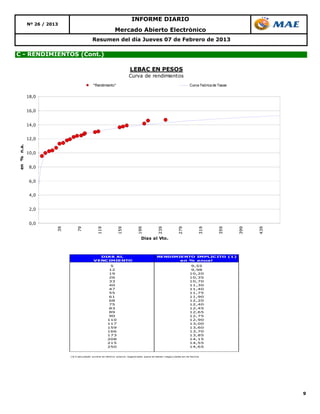 INFORME DIARIO
            Nº 26 / 2013
                                                          Mercado Abierto Electrónico
                                          Resumen del día Jueves 07 de Febrero de 2013

C - RENDIMIENTOS (Cont.)

                                                                     LEBAC EN PESOS
                                                                    Curva de rendimientos
                                           "Rendimiento"                                                       Curva Teórica de Tasas


            18,0


            16,0


            14,0


            12,0
en % n.a.




            10,0


             8,0


             6,0


             4,0


             2,0


             0,0
                      39



                             79



                                            119



                                                          159



                                                                         199



                                                                                       239



                                                                                                     279



                                                                                                                    319



                                                                                                                              359



                                                                                                                                        399



                                                                                                                                              439
                                                                             Dias al Vto.



                                             DIAS AL                                    RENDIMIENTO IMPLIC ITO (1)
                                           VENC IMIENTO                                        en % anual
                                                      5                                                         9,55
                                                      12                                                        9,98
                                                      19                                                       10,20
                                                      26                                                       10,35
                                                      33                                                       10,70
                                                      40                                                       11,30
                                                      47                                                       11,40
                                                      55                                                       11,75
                                                      61                                                       11,90
                                                      68                                                       12,20
                                                      75                                                       12,40
                                                      83                                                       12,45
                                                      89                                                       12,65
                                                      90                                                       12,75
                                                     110                                                       12,90
                                                     117                                                       13,00
                                                     159                                                       13,60
                                                     166                                                       13,70
                                                     173                                                       13,85
                                                     208                                                       14,15
                                                     215                                                       14,55
                                                     250                                                       14,65


                           (1 C alc ulado s o bre el últim o precio regis trado para la lebac nego c iada en la f echa.
                             )




                                                                                                                                                    9
 
