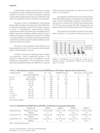 267
Guida HL
Considerando os grupos I e II, temos que, o tempo
deexposiçãoaoruídoepraguicidavariouentre1a22anos
(média de 12,5 anos), do total 26 indivíduos relataram
sempre utilizar equipamento de proteção individual, 5 não
fazemusodeprotetorauriculare3fazemusoassistemático.
No grupo I todos os trabalhadores apresentaram
perda auditiva do tipo neurossensorial sendo 9 bilateral e
8 unilateral, perfazendo um total de 26 orelhas; no grupo
II todos os trabalhadores apresentaram limiares
audiométricos dentro dos padrões da normalidade (até 25
dBNA),somando-setambémàsorelhasnormais,doscasos
unilaterais do grupo I, perfazendo um total de 42 orelhas
e no grupo III todos os indivíduos apresentaram limiares
audiométricos dentro dos padrões de normalidade, perfa-
zendo um total de 34 orelhas.
Em todos os casos estudados foram obtidas curvas
timpanométricas do tipo A (15), as quais revelaram integri-
dade do sistema tímpano-ossicular.
O Gráfico 1 apresenta a distribuição das 34 orelhas
com exposição a ruído e praguicidas (grupos I e II),
segundo os diferentes graus de acometimento, nas sete
frequências audiométricas, foram considerados valores
dentro da normalidade, limiares até 25dB (NA), e as perdas
auditivas foram caracterizadas em valores de 30 a 40 dB
(NA) e 45 a 55dB (NA).
Em seguida foi realizada observação clínica do teste
deEOAPDobtidasegundoacomparaçãocomaaudiometria
tonal, conforme apresentado na Tabela 1. Esta tabela evi-
denciou que as respostas das EOAPD estiveram presentes
em 91% dos casos, no grupo III (GIII), enquanto que nos
gruposIeII(GIeGII),forampresentesem47,5%doscasos.
Os resultados das EOAPD do ponto de vista quan-
titativo (Tabelas 2 e 3), permitiu observar que houve um
Tabela 1. Distribuição das respostas do teste de EOAPD para as 102 orelhas, segundo o limiar audiométrico.
Frequência(kHz) Limiares N = 102 EOAPD Presentes Pelo menos um (f2) ausente
audiométricos dB (NA) n % n % n %
0,5 a 8 até 25 (GIII) 34 100 31 91 3 9
0,5 a 8 Até 25 (GI eII) 42 100 20 47,5 22 52,5
4 35 a 50 4 100 1 25 3 75
6 30 a 45 7 100 2 28,5 5 71,5
8 30 a 45 5 100 0 0 5 100
3 e 4 40 1 100 0 0 1 100
4 e 6 40 a 45 2 100 0 0 2 100
6 e 8 35 a 55 4 100 0 0 4 100
3, 4 e 6 30 a 55 1 100 0 0 1 100
3, 4, 6 e 8 30 a 45 1 100 0 0 1 100
4, 6 e 8 45 a 55 1 100 0 0 1 100
NA - nível de audição.
Tabela 2. Resultados das EOADP (f2) em dB (NPS), considerando os três grupos pesquisados.
EOAPD (f2) 1000Hz 2000Hz 4000Hz 6000Hz
Grupo I (N=26) Média Desvio Padrão 1,57(±10,04) 1,92(±11,34) -10,57(±12,31) -15,57(±6,38)
Mediana 3 4,5 -12,5 -16
Grupo II (N=42) Média Desvio Padrão 5,35(±6,49) 6,8(±7,60) -2,54(±9,35) -13,88(±7,34)
Mediana 6,5 8 -3,5 -14
Grupo III (N=34) Média Desvio Padrão 6,47(±6,61) 10,17(±6,63) 5,61(±7,51) -2,52(±7,81)
Mediana 5 10 7,51 7,81
NPS - nível de pressão sonora.
Gráfico 1. Distribuição das 34 orelhas de acordo com os
diferentes limiares audiométricos (dBNA) nas frequências
entre 0,5 a 8 kHz.
Arq. Int. Otorrinolaringol. / Intl. Arch. Otorhinolaryngol.,
São Paulo, v.13, n.3, p. 264-269, 2009.
0.5 1k 2k 3k 4k 6k 8k Hz
40
35
30
25
20
15
10
5
0
até 25 dB
30 a 40 dB
45 a 55 dB
 