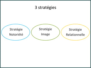 3 stratégies Stratégie Notoriété Stratégie Image Stratégie Relationnelle 