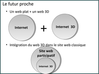 Un web plat + un web 3D Intégration du web 3D dans le site web classique Le futur proche Internet Internet  3D + Site web participatif Internet  3D 
