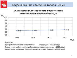 Водоснабжение населения города Перми


%




                                           год




                                           11
 