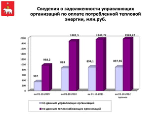Сведения о задолженности управляющих
организаций по оплате потребленной тепловой
              энергии, млн.руб.
 