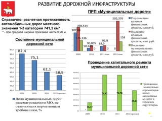 РАЗВИТИЕ ДОРОЖНОЙ ИНФРАСТРУКТУРЫ
                                                                     ПРП «Муниципальные дороги»
                                                                                         505,376            Перечислено
Справочно: расчетная протяженность                                                                          краевых
автомобильных дорог местного           398,434                                                              финансовых
значения 1-3 категорий 741,3 км*                                                                            средств, млн.руб.
                                   307,63                                                                   Выделено
* - при средней ширине проезжей части 9,26 м.
                                                                                                            краевых
                                                        176,336                                  158        финансовых
            Состояние муниципальной                                        93,9                             средств, млн. руб.
                 дорожной сети                                    90,805 83,9
                                                                50,329                                      Выделено
                                                                       0      0           0                 муниципальных
     87,0
             82,4                                                                                           финансовых
     82,0                                               2009          2010   2011 план   2012 план          средств, млн.руб.
     77,0            75,1
     72,0                                                           Проведение капитального ремонта
     67,0                                                            муниципальной дорожной сети
                             62,1
     62,0                              58,5         700 000,0


     57,0
                                                    600 000,0

     52,0
                                                    500 000,0
                                                                                                                        Протяженнос
     47,0
                                                                                                                        ть капитально
                                                    400 000,0
     42,0                                                                                                               отремонтиров
              2009   2010     2011   2012 прогноз
                                                    300 000,0                 70,82           70,78                     анных
                                                                                                                        автомобильн
            Доля муниципальных дорог                200 000,0
                                                                                                                        ых дорог в
                                                                                                             40,23      городском
            рассматриваемого МО, не
                                                                                                                        округе Пермь
            отвечающих нормативным                  100 000,0
                                                                    16,37
            требованиям, %                                0,0
                                                                1


                                                                 2009        2010         2011         2012 (прогноз)
                                                                                                                             15
 