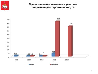 Предоставление земельных участков
  под жилищное строительство, га




                                    3
 