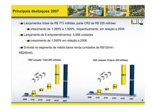 Principais destaques 2007


      Lançamentos totais de R$ 773 milhões, parte CR2 de R$ 535 milhões
                                   %        %,    p           ,        ç
               crescimento de 1.289% e 1.500%, respectivamente, em relação a 2006
      Lançamento de 6 empreendimentos: 4.068 unidades
               crescimento de 1.595% em relação a 2006

      Entrada no segmento de média baixa renda (unidades de R$120mil -
   R$200mil).

             VGV Lançado Total (R$ milhões)                      VGV Lançado Próprio (R$ milhões)




                                      463,5                                                350,4

                                                                                                    534,9
                                                                                                    534 9
                                              773,5


                              121,5                                                 76,1
                       58,9                                                 30,7
                                                                    77,8
                                                                    77 8
               129,7                                      33,4
      55,7
                                                         2006      1T07    2T07    3T07
     2006                                                                                  4T07     2007
               1T07    2T07   3T07    4T07                                                                  2
                                              2007
 