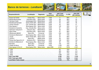 Banco de terrenos - Landbank

                                                                 Data        VGV Total              VGV CR2
Empreendimento                 Localização      Segmento                                  % CR2
                                                              lançamento   (R$ milhões)           (R$ milhões)
 Duque de Caxias                Caxias (RJ)     Baixa renda     1T08             5        66%          3
 Mirante B
 Mi t Bonsucesso              Guarulhos (SP)
                              G     lh          Baixa
                                                B i rendad      1T08            28        86%          24
 Henrique Costa              Jacarepaguá (RJ)   Média-Baixa     1T08            29        70%         20
 Residencial Itamarati       Santo André (SP)   Média-baixa     2T08           42         86%         36
 Campo Grande I              Cpo. Grande (RJ)   Média-Baixa     2T08            45        90%          41
 Nova Iguaçu I               Nova Iguaçu (RJ)   Baixa renda     2T08           120        93%         112
 Estrada do Campinho         Cpo. Grande (RJ)   Baixa renda     2T08            61        80%          49
 Splendore Valqueire II       Valqueire (RJ)    Média-Baixa     2T08            25        80%          20
 Água Chata                   Guarulhos (SP)    Baixa renda     2T08            67        86%         57
 Warehouse ABEAR                Barra (RJ)       Comercial      3T08           230        70%         161
 Estrada do Madureira I      Nova Iguaçu (RJ)   Baixa renda     3T08            80        70%          56
 Juquiá                      Santo André (SP)   Baixa renda     3T08            25        86%         22
 Lote B-3                       Barra (RJ)      Média renda     3T08            58        60%          35
 Parque das Águas III e IV    Alcântara (RJ)    Média-Baixa     4T08           168        80%         134
 Estrada do Madureira II     Nova Iguaçu (RJ)   Baixa renda     4T08            80        70%          56
 Barrartes                      Barra (RJ)       Comercial      4T08           120        70%          84
 Cidade da Barra                Barra (RJ)       Comercial      4T08          1.200       25%         300
 Nova Iguaçu II, III e IV    Nova Iguaçu (RJ)   Baixa renda   após 2008       2.341       100%       2.341
 1T08                                                                           62        76%          47
 2T08                                                                          360        88%         315
 3T08                                                                          393        70%         274
 4T08                                                                         1.568       37%         574
VGV Total 2008                                                                2.383        51%       1.210
VGV Total após 2008
           p                                                                  2.341       100%       2.341
Land Bank Total a lançar                                                      4.724        75%       3.551


                                                                                                                 6
 